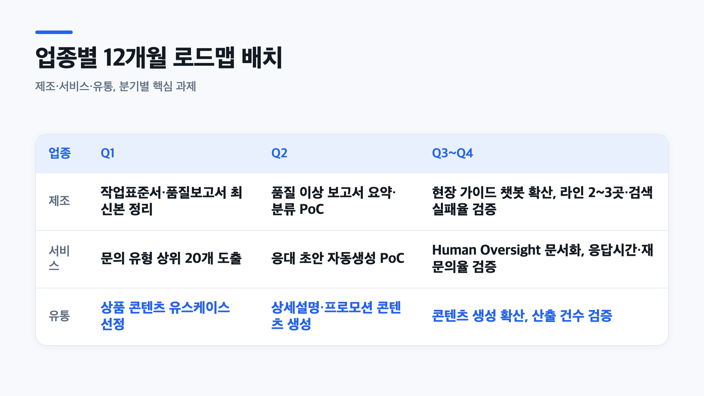 제조·서비스·유통 업종별 AI 도입 단계별 추진 계획을 분기로 비교한 표