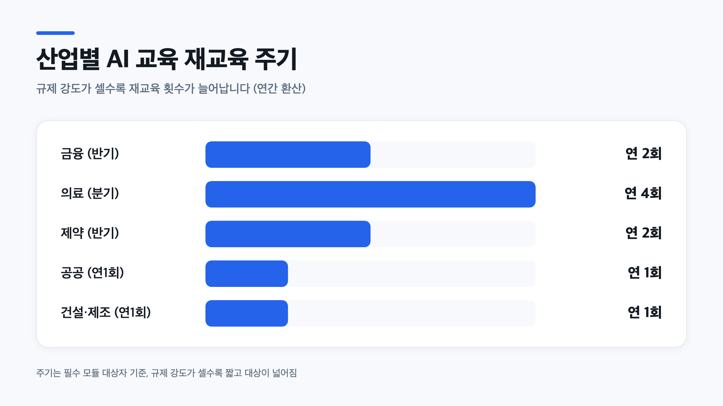 금융·의료·제약·공공·건설 산업별 직무별 AI 교육 재교육 주기를 비교한 막대 그래프