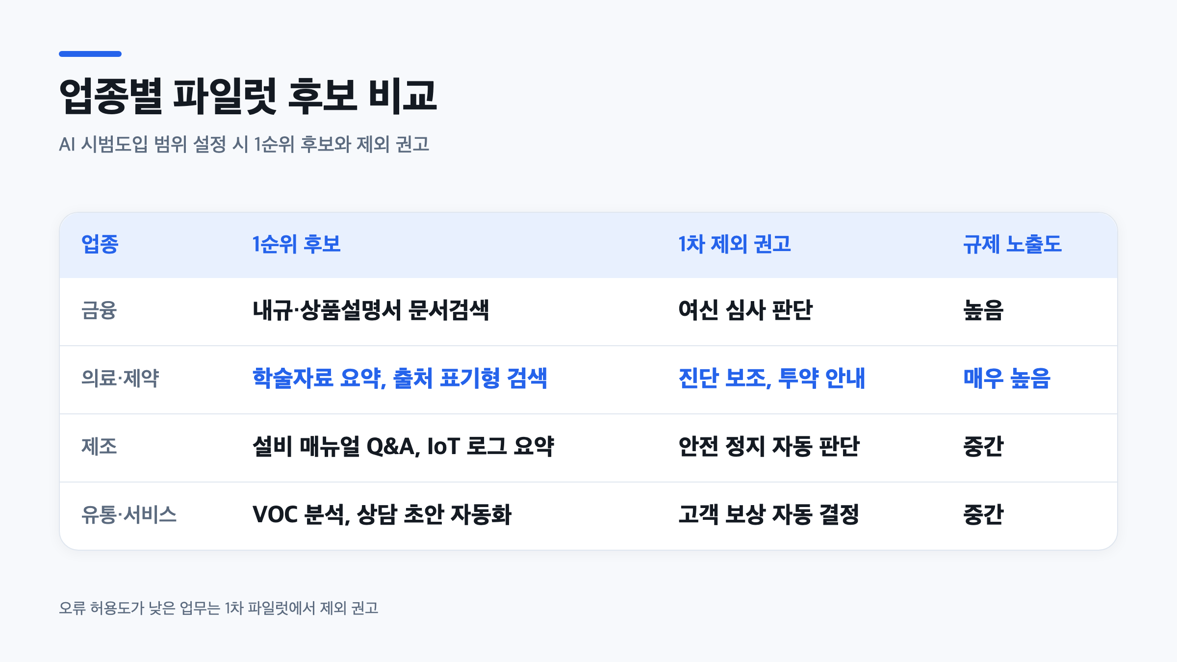 금융 의료 제조 유통 업종별 AI 시범도입 범위 설정 1순위 후보와 제외 권고를 정리한 표