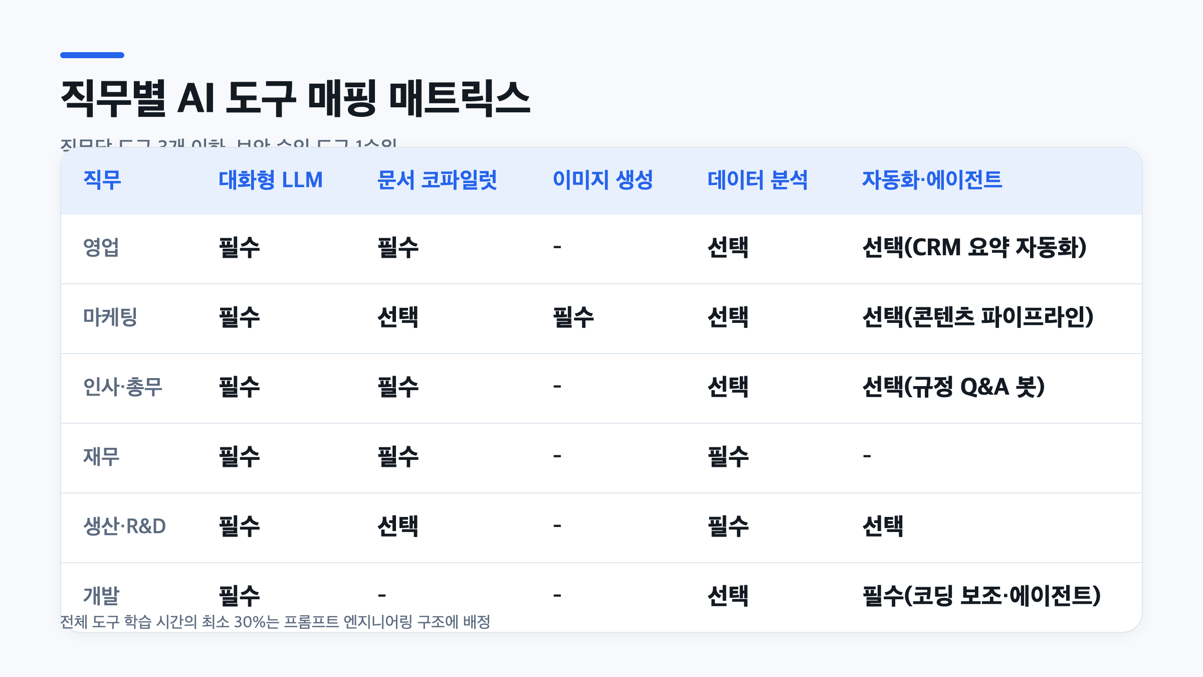 영업·마케팅·인사·재무·생산R&D·개발 직무별 AI 도구 매핑 매트릭스 표