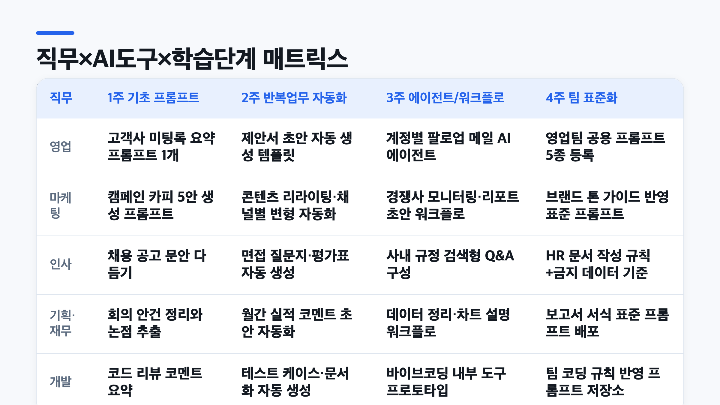 영업·마케팅·인사·기획재무·개발 직무별로 1주부터 4주까지 AI 활용 과제를 배분한 학습 전이 매트릭스 표