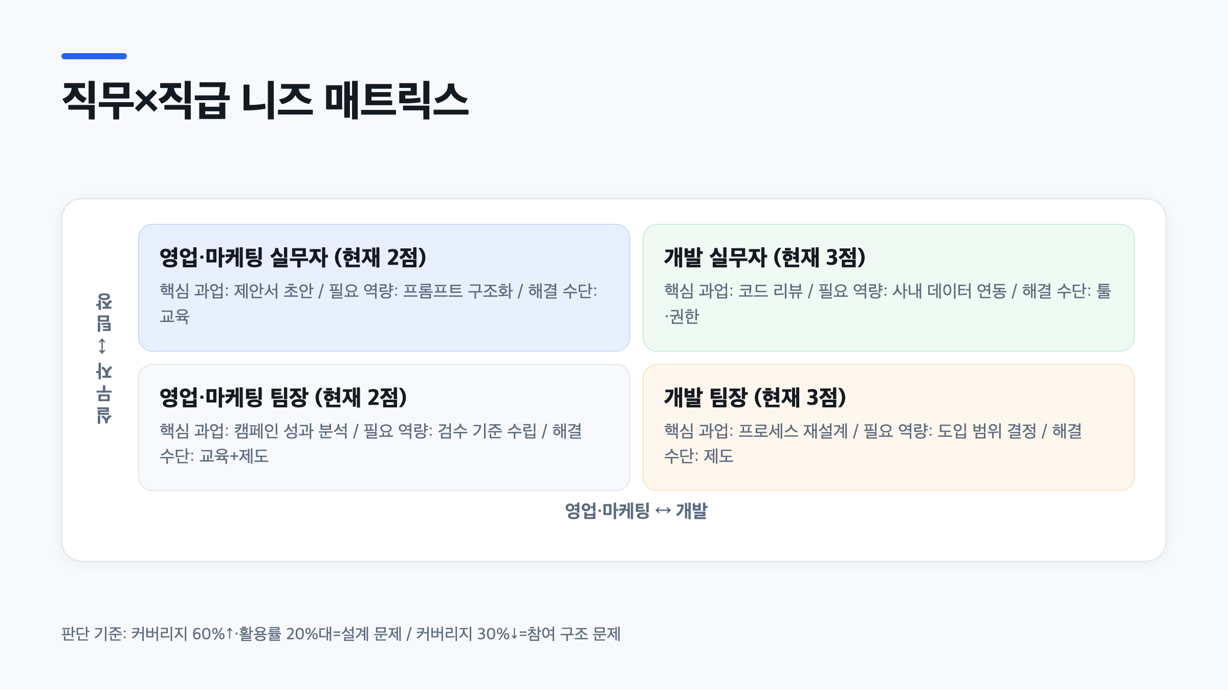직급(실무자·팀장)과 직무(영업·마케팅·개발)를 교차한 2x2 매트릭스에 각 셀의 현재 수준·핵심 과업·필요 역량·해결 수단이 표시된 도식
