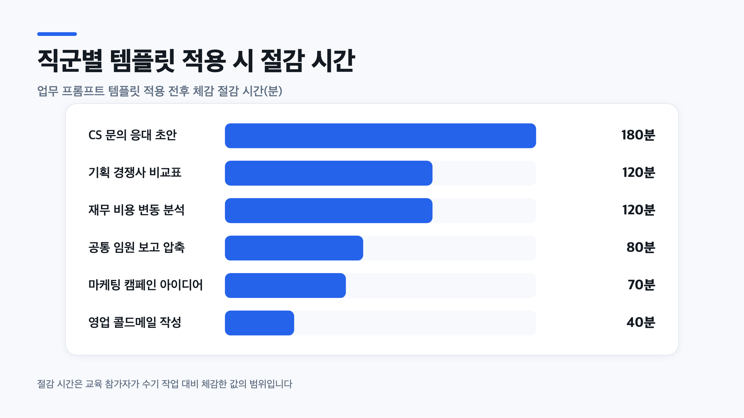 보고서 프롬프트 등 직군별 업무 프롬프트 템플릿 적용 시 절감된 시간을 비교한 막대그래프