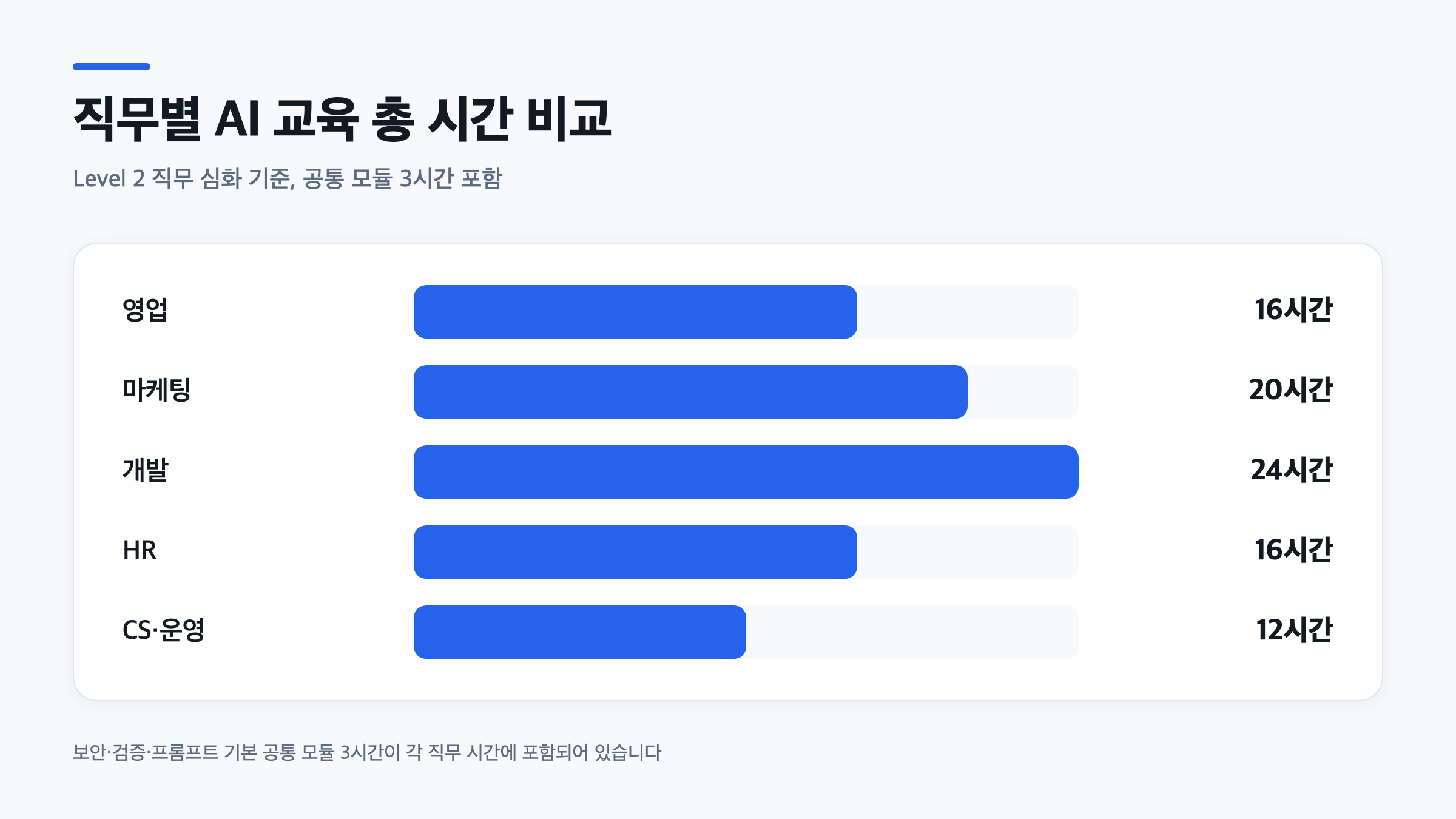 영업·마케팅·개발·HR·CS 등 직무별 AI 역량 교육 총 시간을 막대그래프로 비교한 이미지