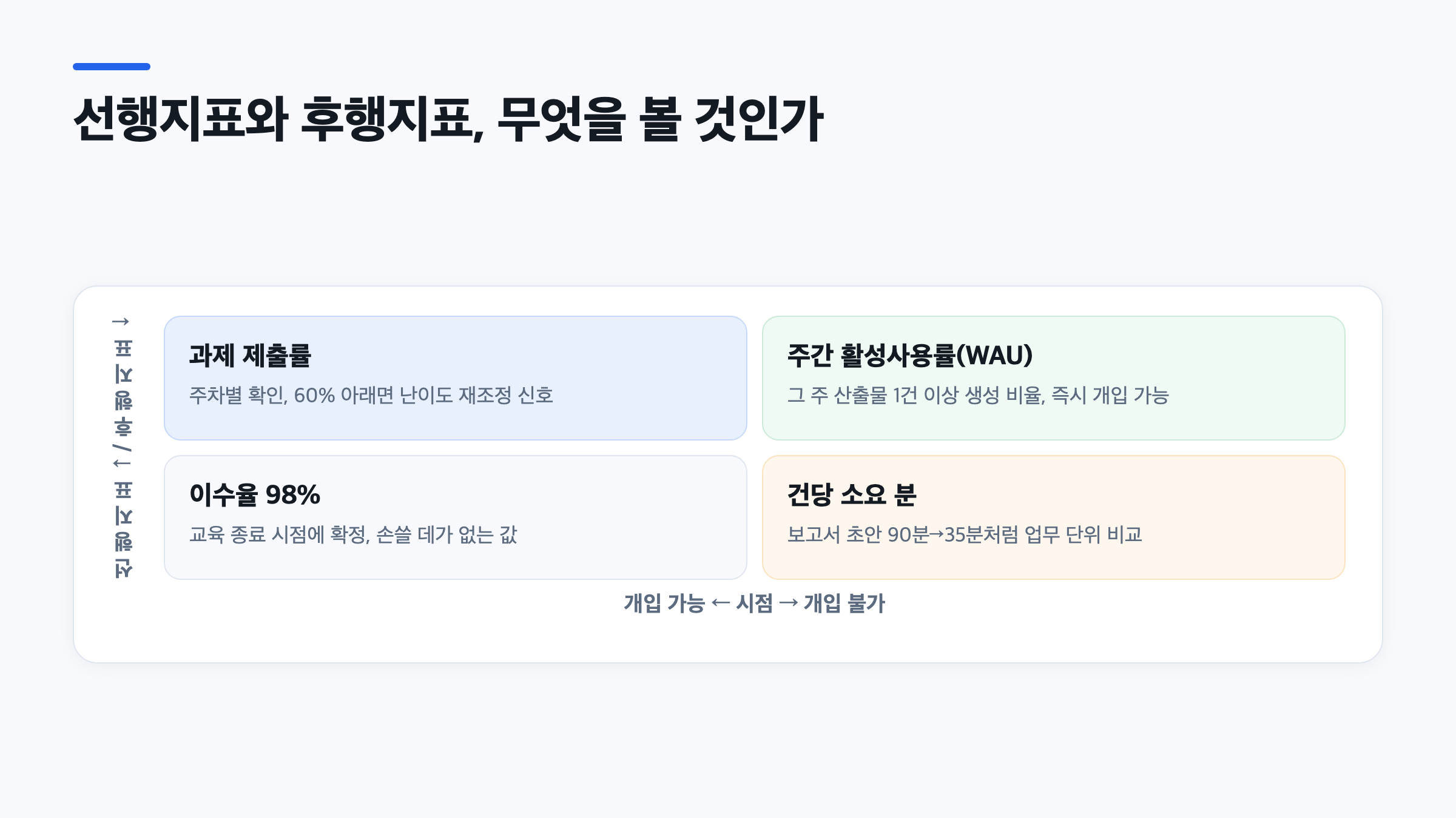개입 가능 여부와 선행·후행지표 기준의 4분면에 제출률, WAU, 이수율, 건당 소요분을 배치한 도식