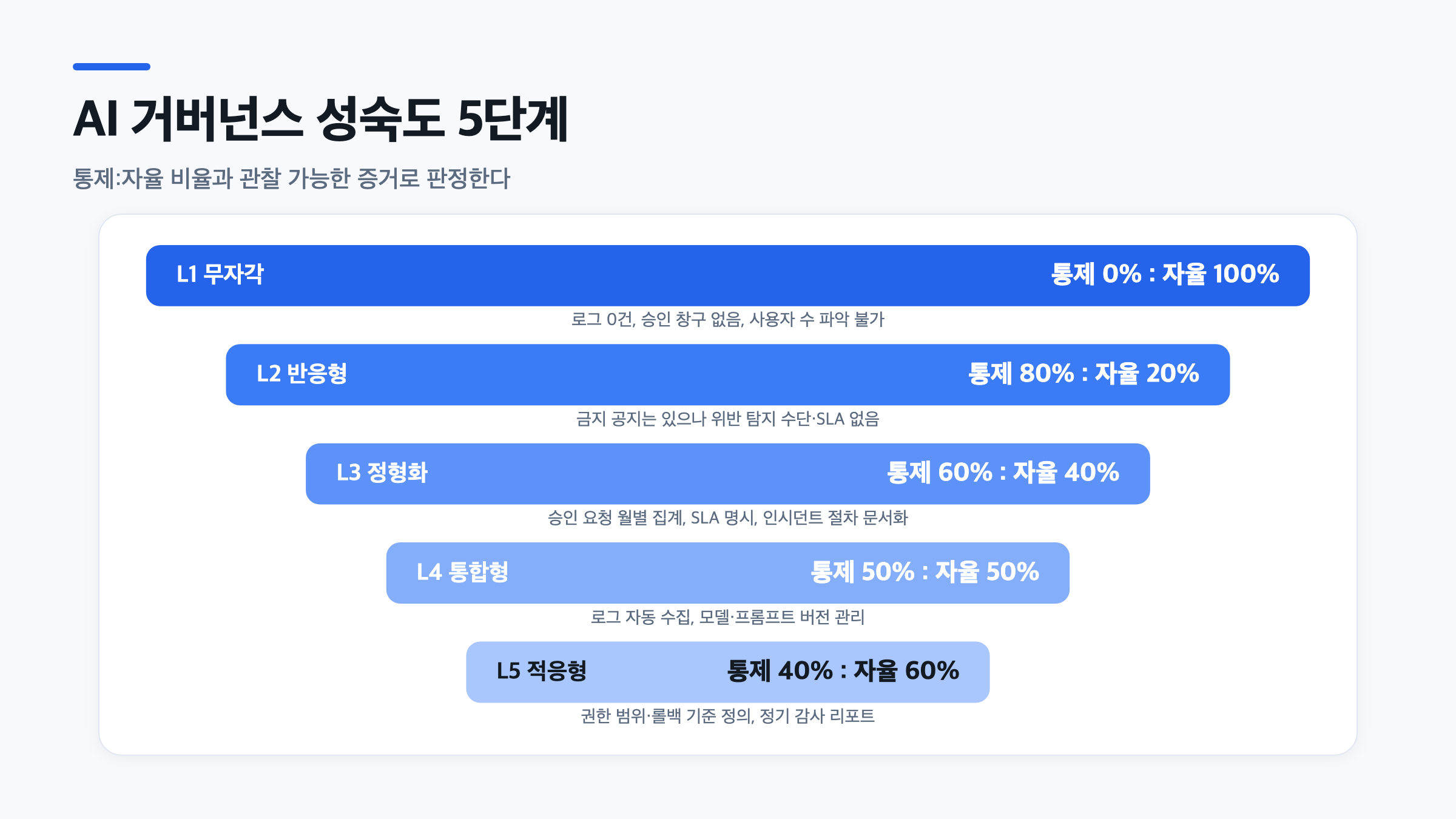 L1부터 L5까지 5단계 AI 거버넌스 성숙도를 통제와 자율 비율, 관찰 가능한 증거와 함께 깔때기 형태로 정리한 도식
