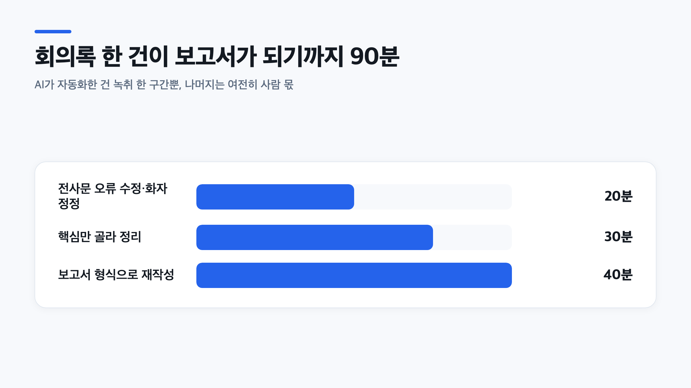 AI 회의록 작성 후에도 남는 전사 수정 20분, 요약 정리 30분, 재작성 40분 등 90분의 수작업 시간 막대그래프