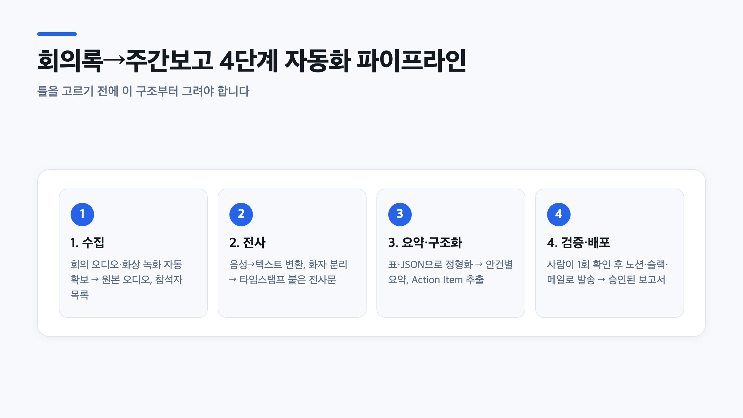 수집, 전사, 요약·구조화, 검증·배포로 이어지는 AI 회의록 보고서 자동화 파이프라인 4단계 절차도