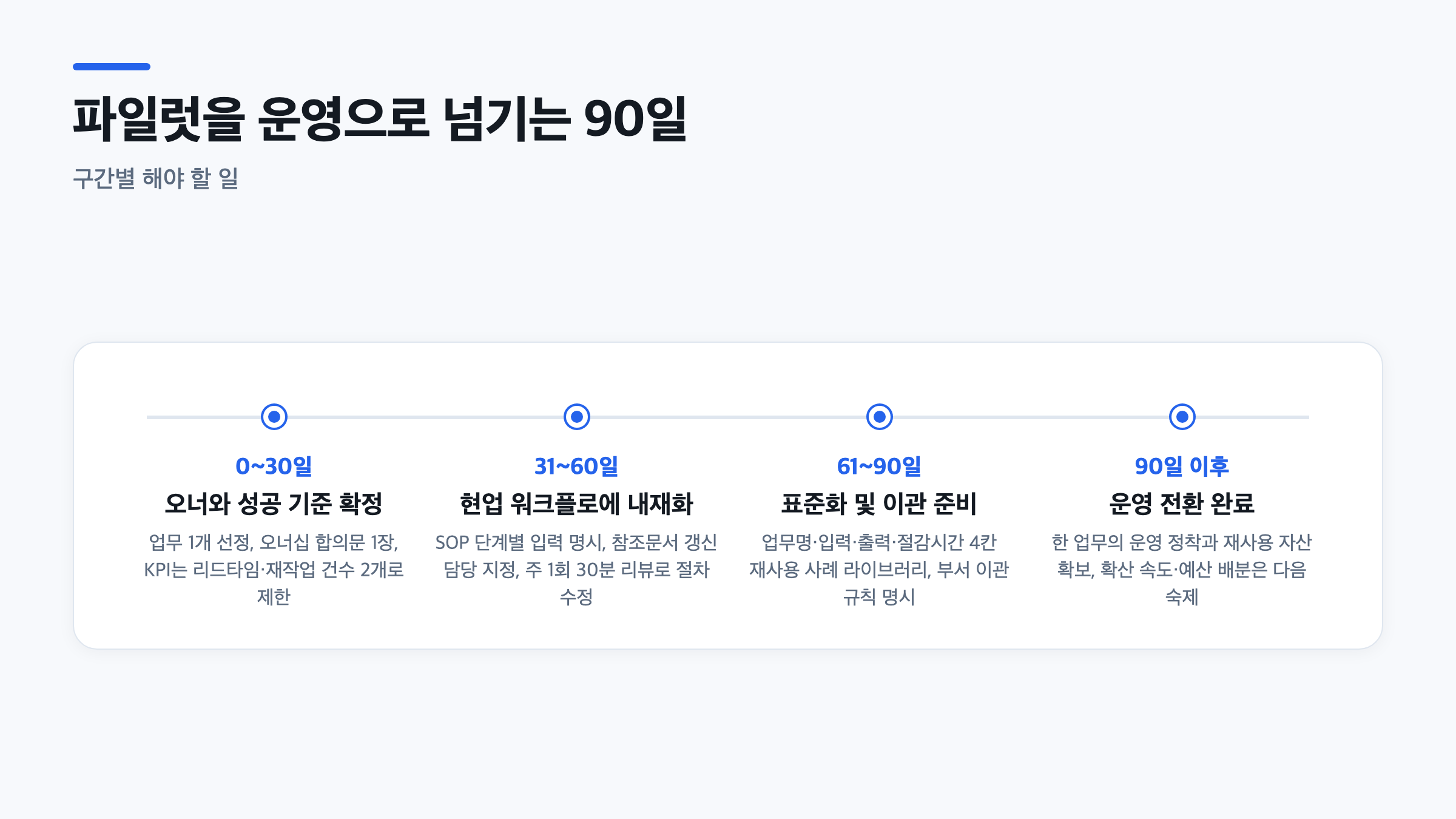0~30일 성공기준 확정, 31~60일 워크플로 내재화, 61~90일 표준화, 90일 이후 운영전환이라는 4단계 타임라인