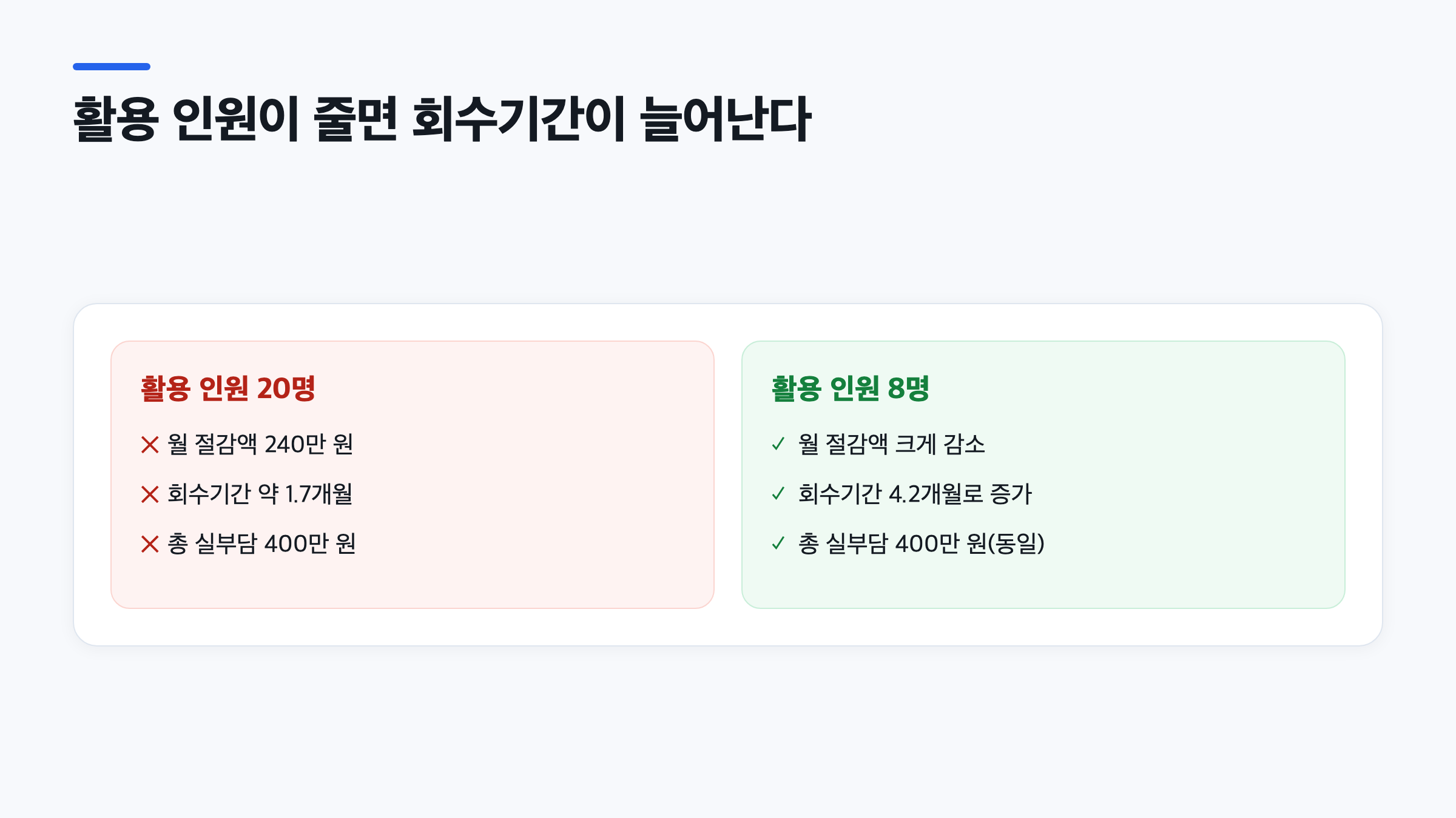 활용 인원 20명과 8명일 때 월 절감액과 회수기간을 비교한 도식, 총 실부담 비용은 같지만 회수기간이 다르다