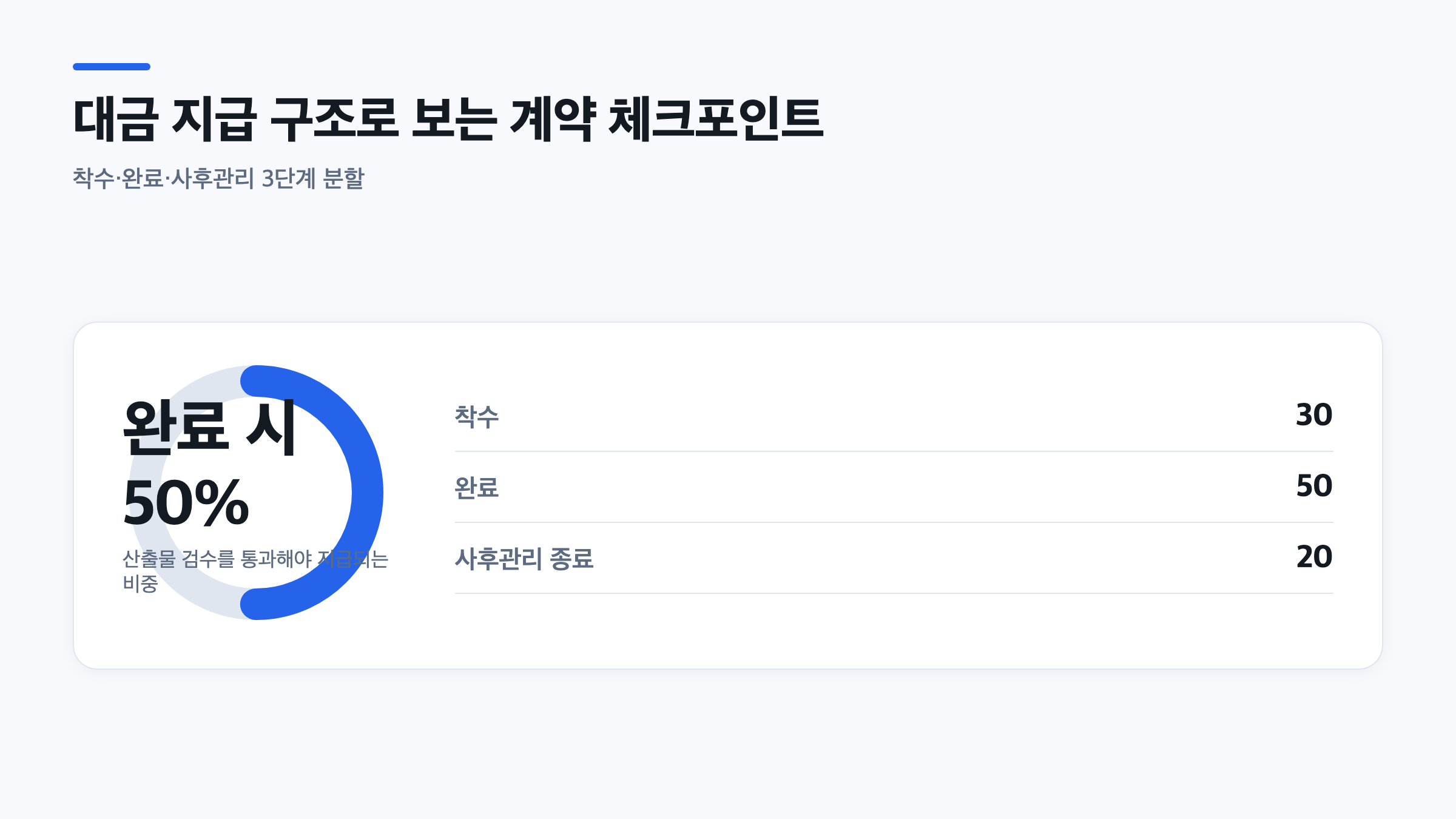 제안서 대금을 착수 30퍼센트, 완료 50퍼센트, 사후관리 종료 20퍼센트로 나눈 도넛 차트로 완료 시점 지급 비중을 강조한다