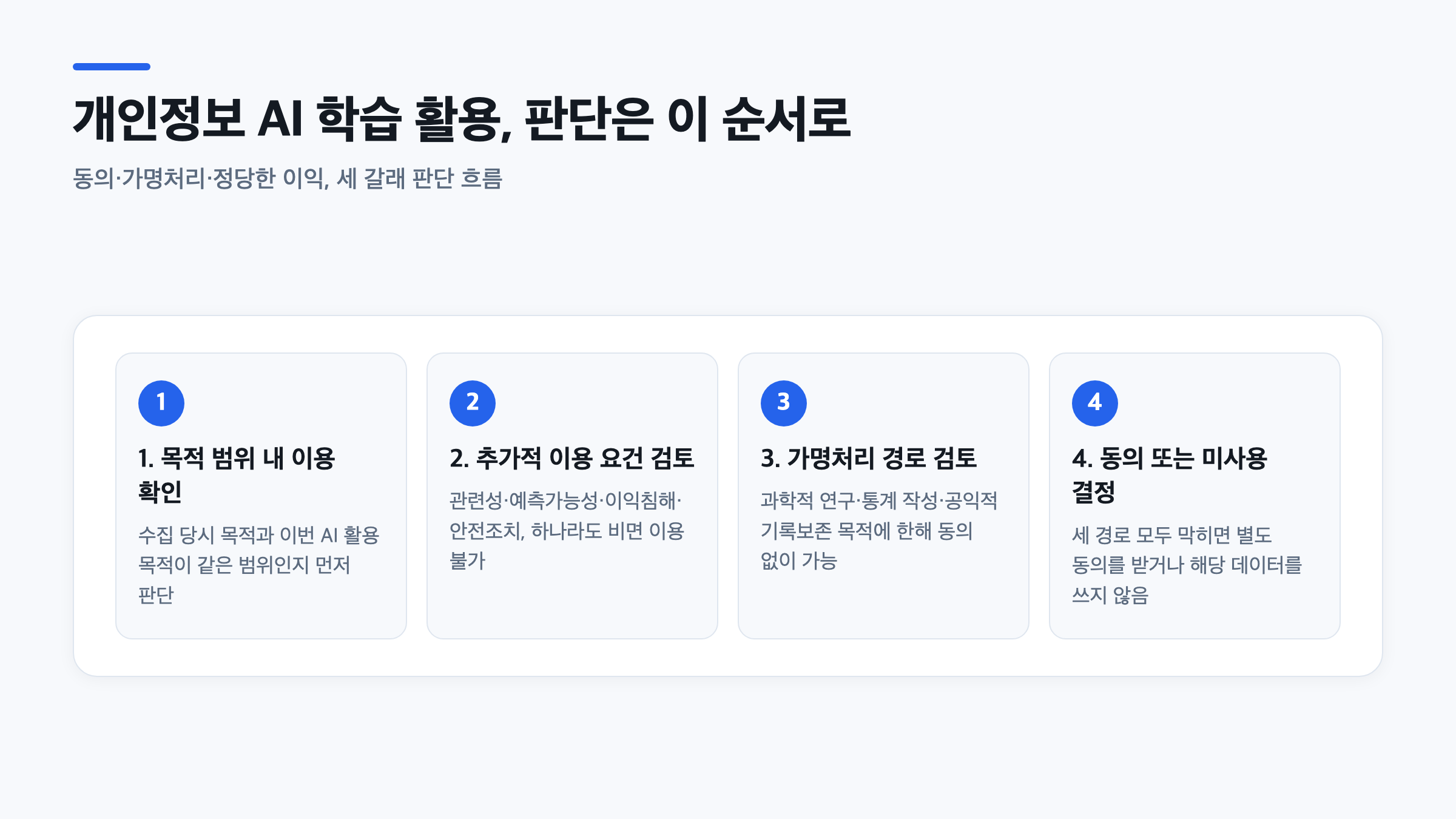 개인정보 AI 학습 활용 가능 여부를 목적범위, 추가적 이용, 가명처리 순으로 판단하는 4단계 흐름도