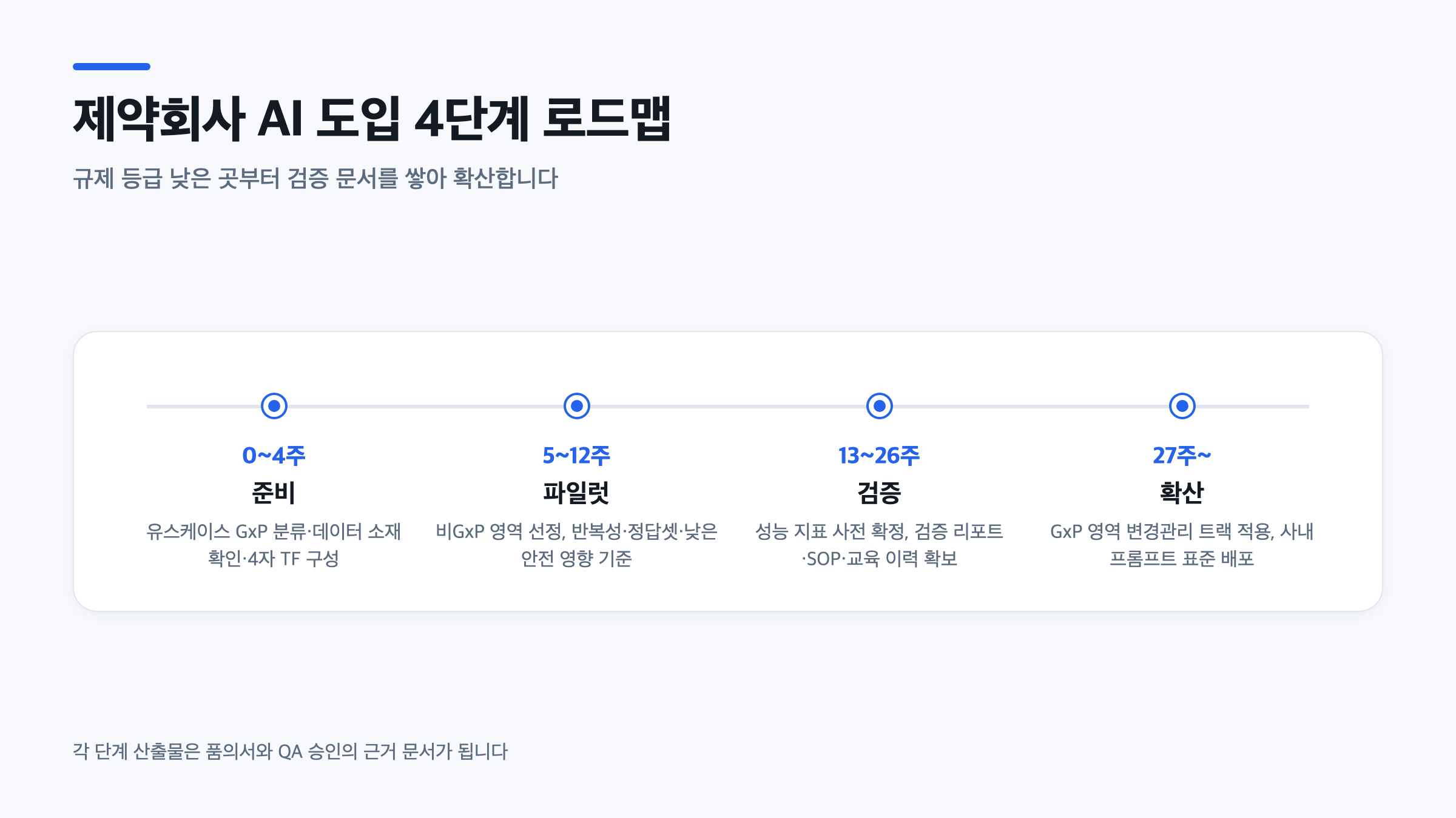 제약회사 AI 도입 4단계 로드맵 타임라인, 준비·파일럿·검증·확산 단계별 기간과 산출물 정리