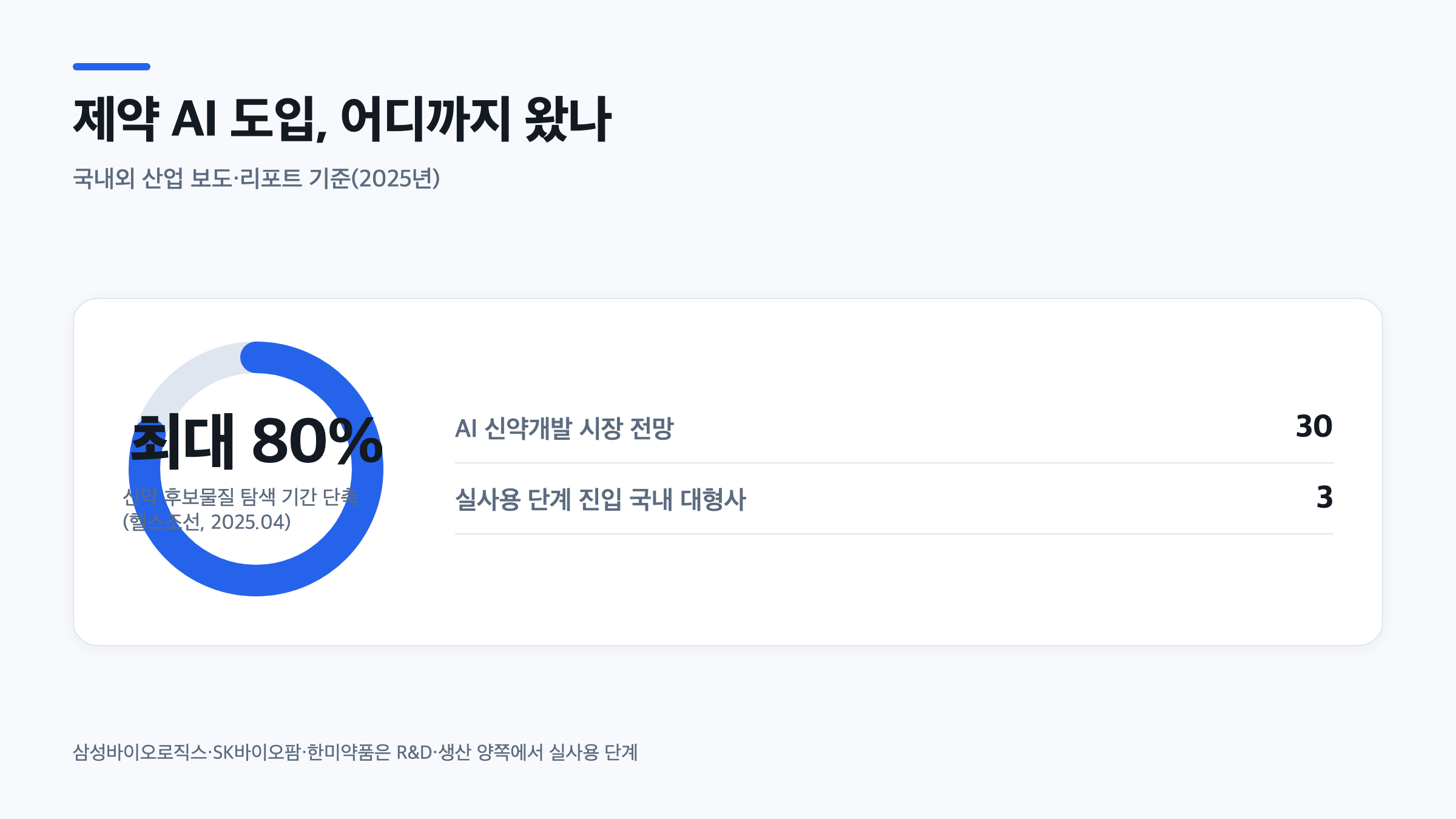 제약업계 생성형 AI 도입 성과, 후보물질 탐색 기간 최대 80% 단축과 국내 대형 제약사 실사용 현황