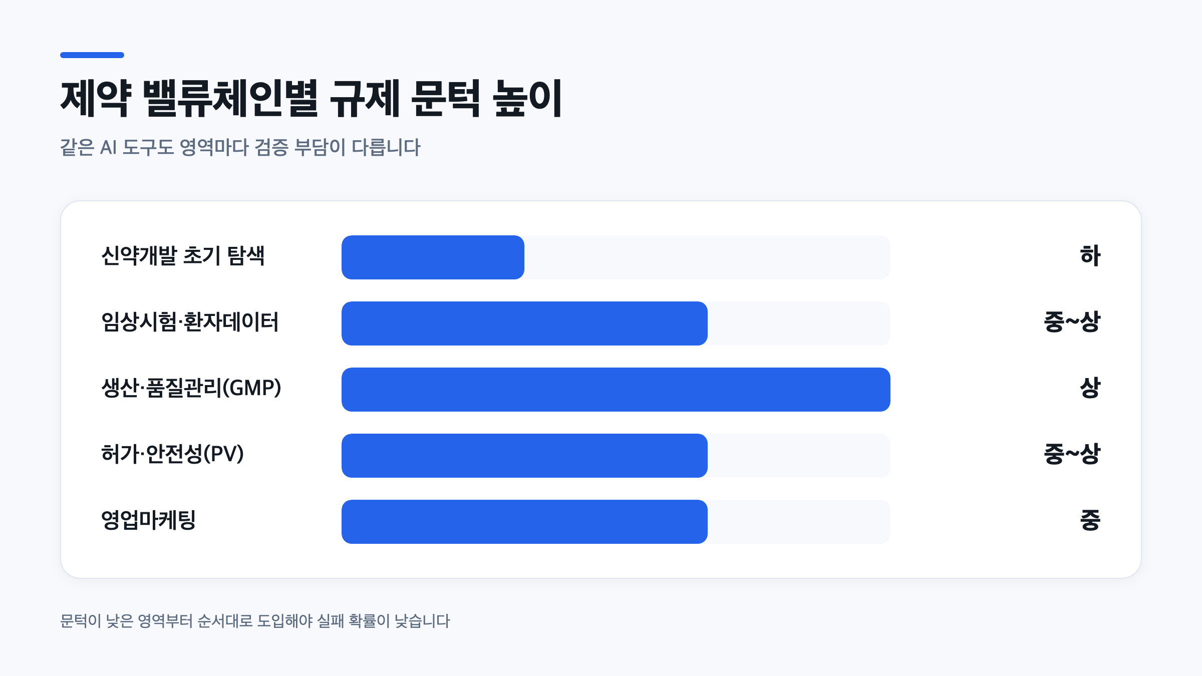 제약 밸류체인 5개 영역별 GxP 규제 문턱 높이를 막대로 비교한 인포그래픽, 제약 AI 활용 순서 설계 근거