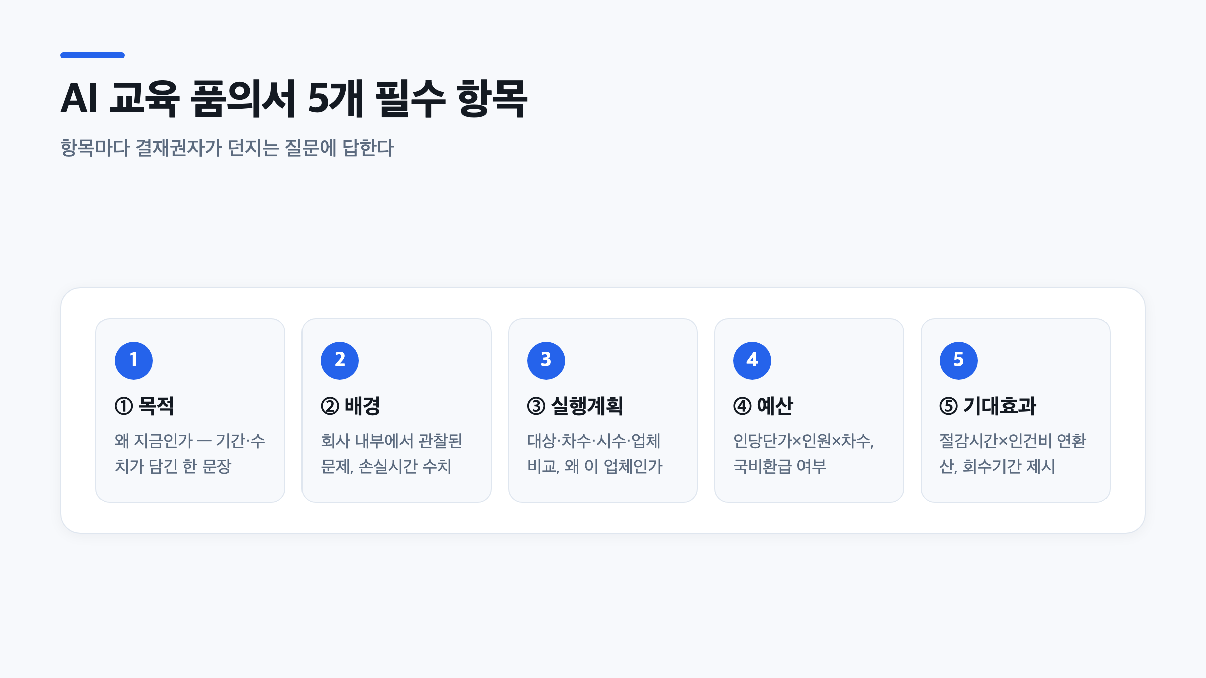 AI 교육 품의서에 필요한 목적, 배경, 실행계획, 예산, 기대효과 5개 항목과 각 항목이 답해야 할 질문을 나열한 단계형 도식
