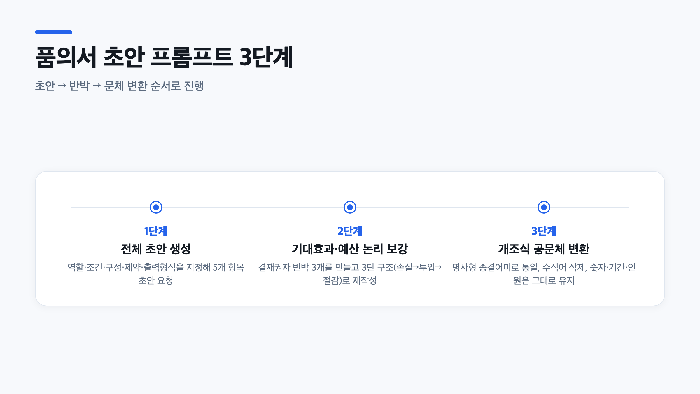 챗GPT로 AI 교육 품의서 초안을 만들 때 전체 초안 생성, 논리 보강, 개조식 변환 순서로 진행하는 프롬프트 3단계 타임라인