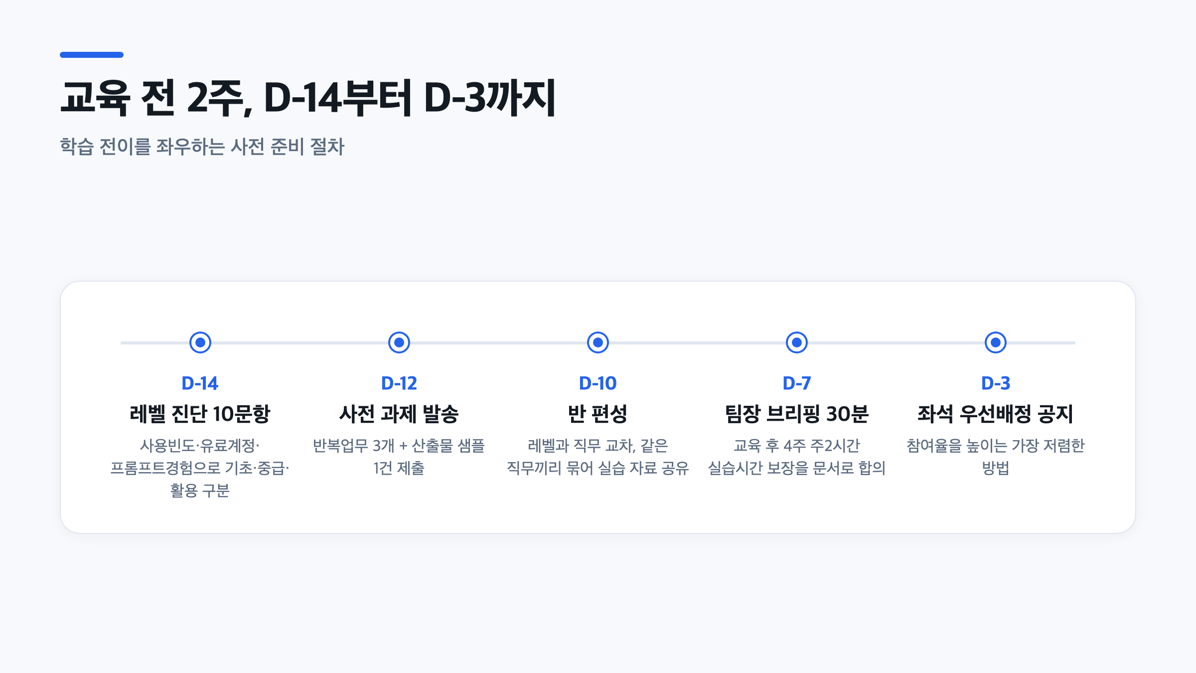 D-14 레벨진단부터 D-3 좌석배정까지 5단계로 이어지는 사전 준비 타임라인을 보여주는 도식