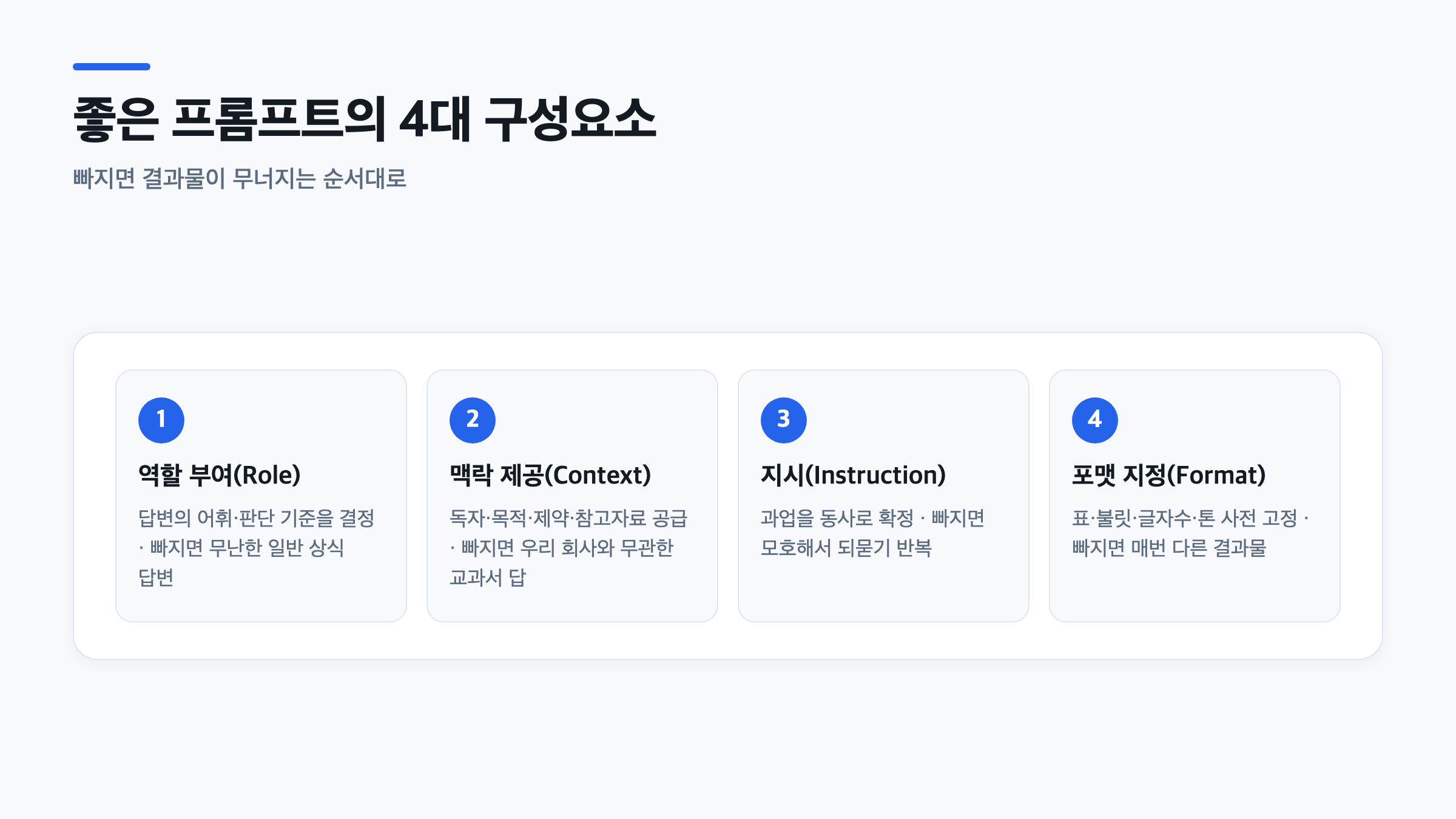 역할·맥락·지시·포맷으로 구성된 프롬프트 작성법 4대 요소를 단계별로 정리한 카드