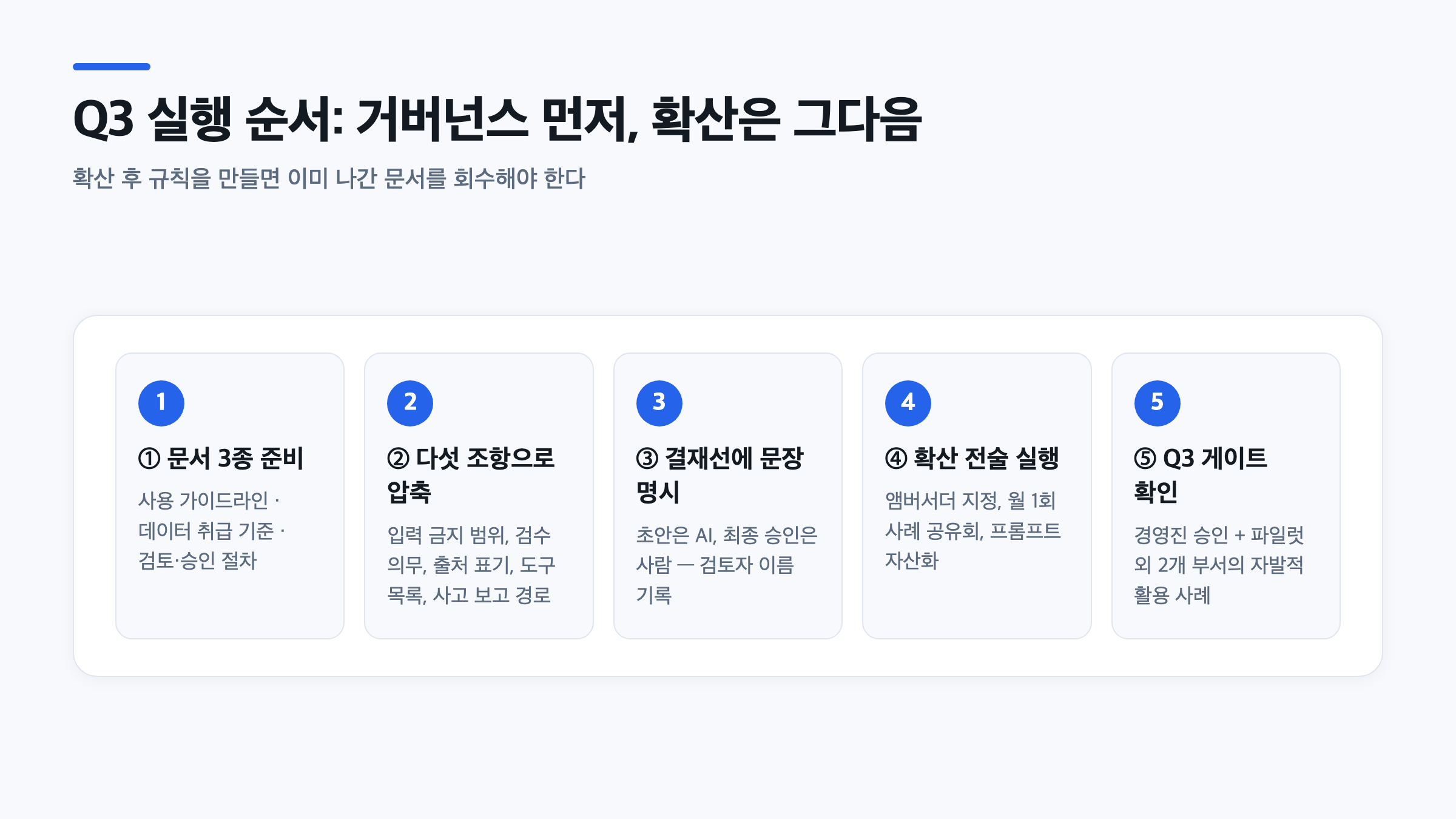 거버넌스를 먼저 세우고 확산으로 이어지는 5단계 순서도. 문서 3종 준비부터 다섯 조항, 결재선 문구, 확산 전술, Q3 게이트 확인까지 순서대로 나열.