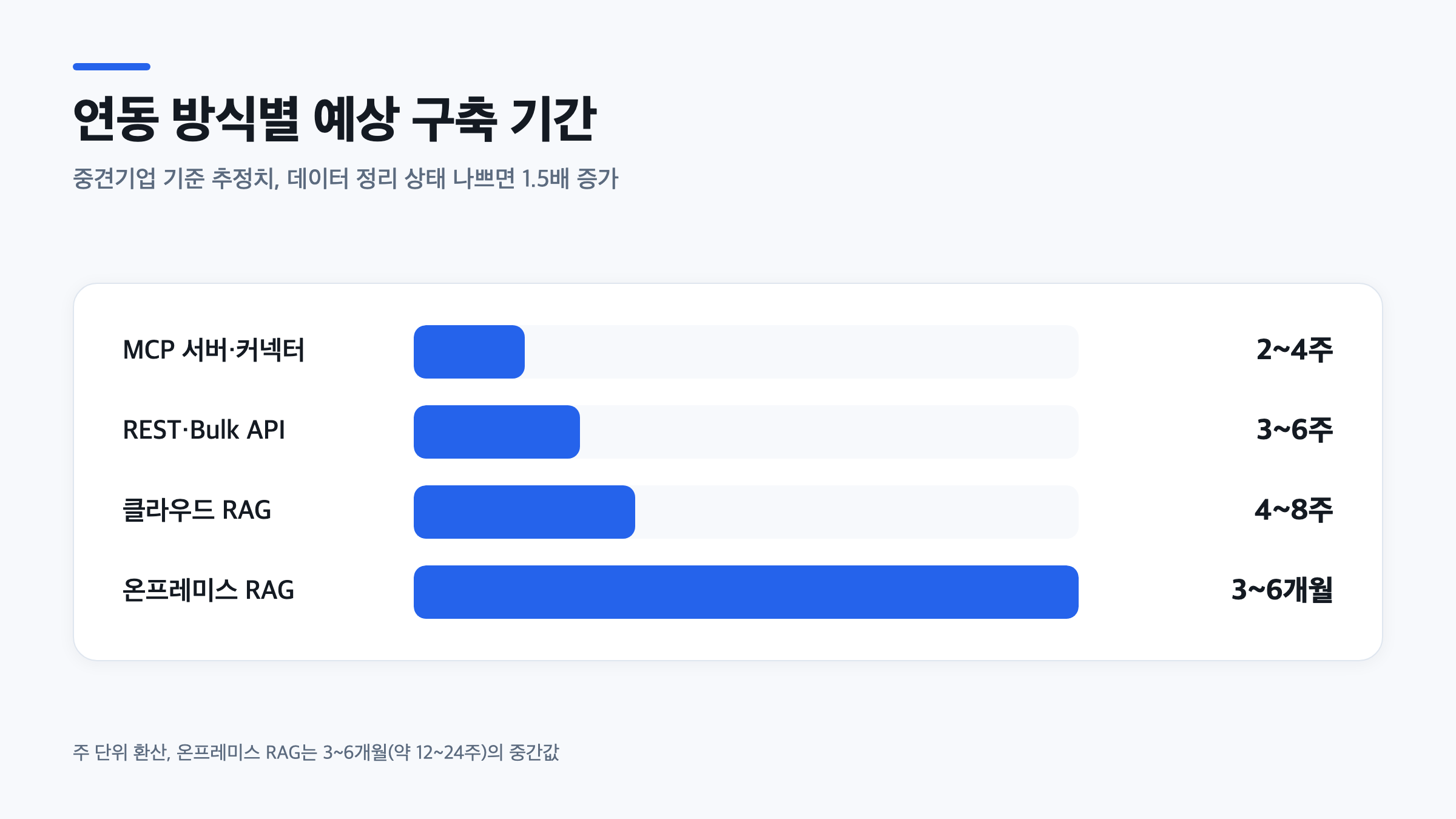 기업 챗봇 구축 방식별 예상 소요 기간을 비교한 막대그래프, 온프레미스 RAG가 가장 오래 걸림