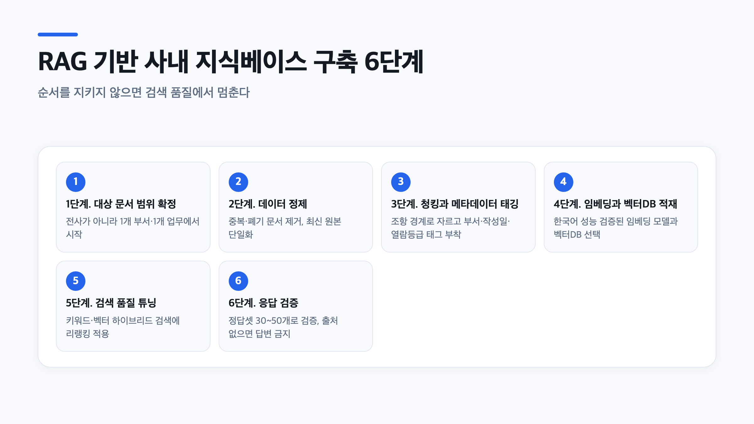 문서 검색 AI를 위한 RAG 구축 방법 6단계 파이프라인을 순서대로 정리한 이미지