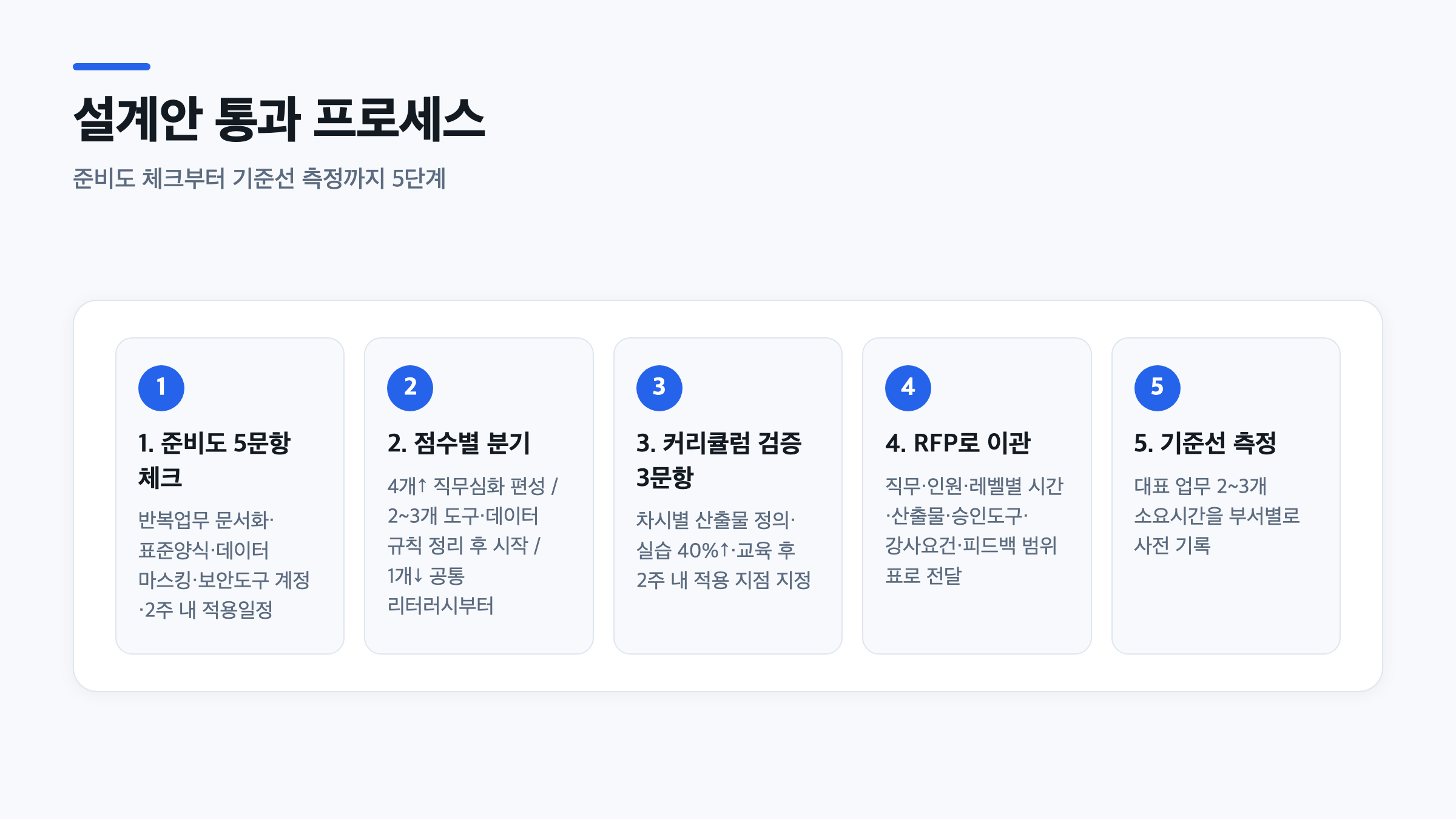 준비도 5문항 체크에서 점수별 분기, 커리큘럼 검증 3문항, RFP 이관, 기준선 측정까지 5단계로 이어지는 순서도