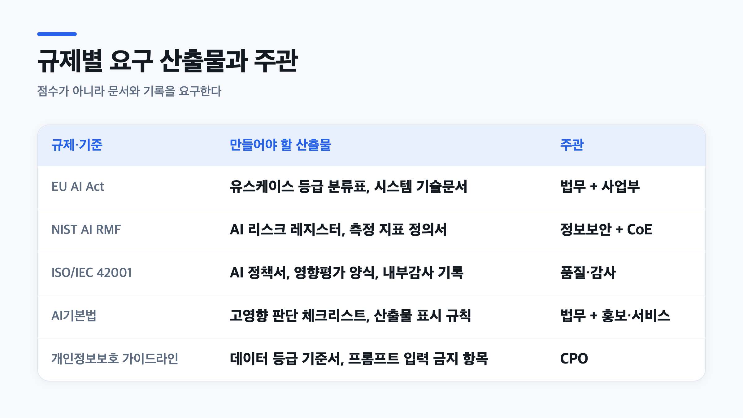EU AI Act, NIST AI RMF, ISO/IEC 42001, AI기본법, 개인정보보호 가이드라인별로 필요한 산출물과 담당 주관을 정리한 5행 표