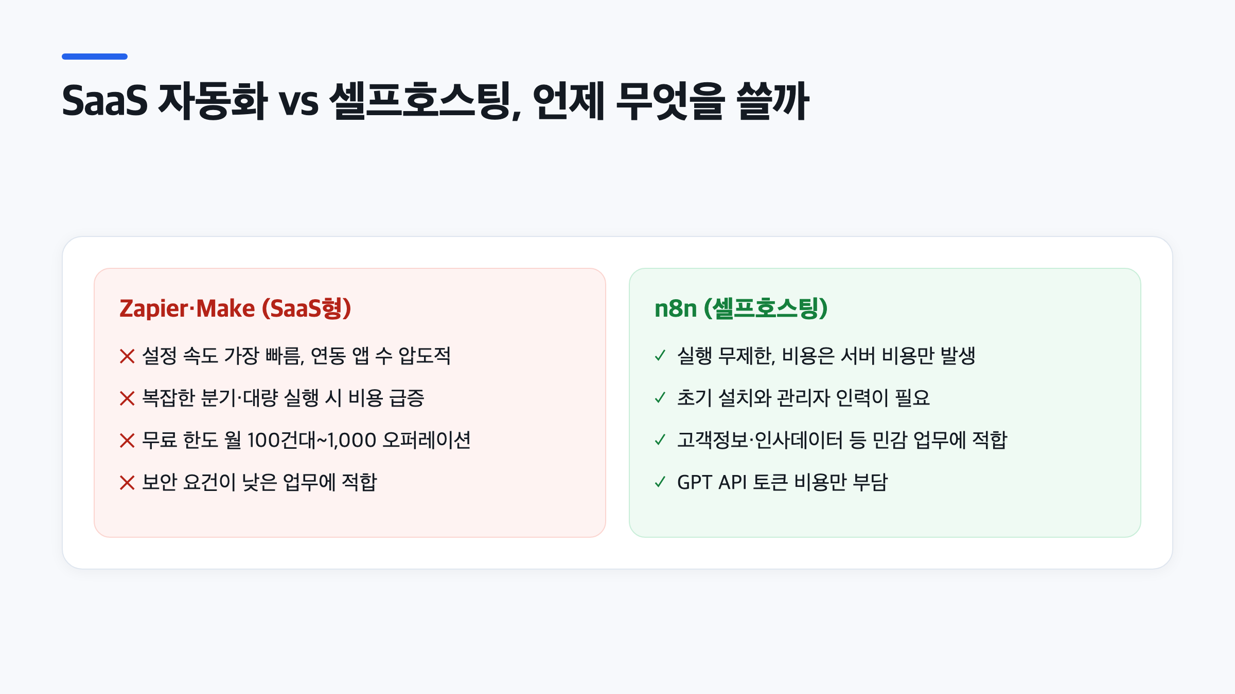 Zapier·Make 같은 SaaS 자동화와 n8n 셀프호스팅을 비교한 노코드 AI 연동 선택 기준