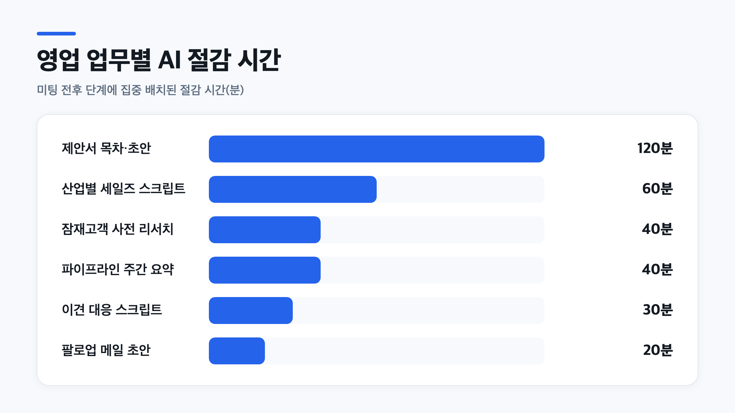 영업 AI 활용 사례에서 미팅 전후 업무별 절감 시간을 분 단위로 비교한 막대 차트