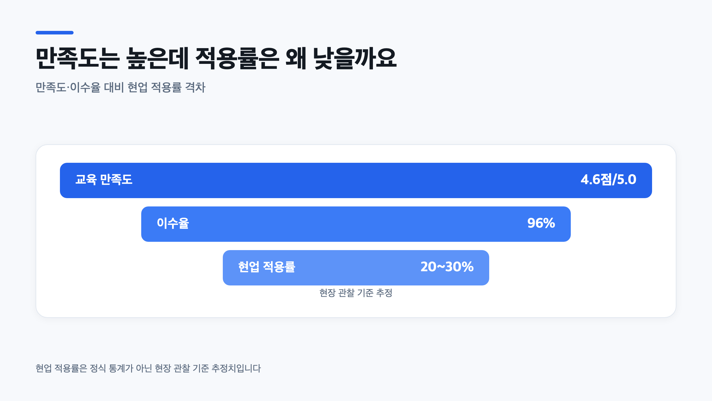교육 만족도 4.6점과 이수율 96%에 비해 현업 적용률은 20~30%에 그치는 격차를 보여주는 깔때기형 그래프