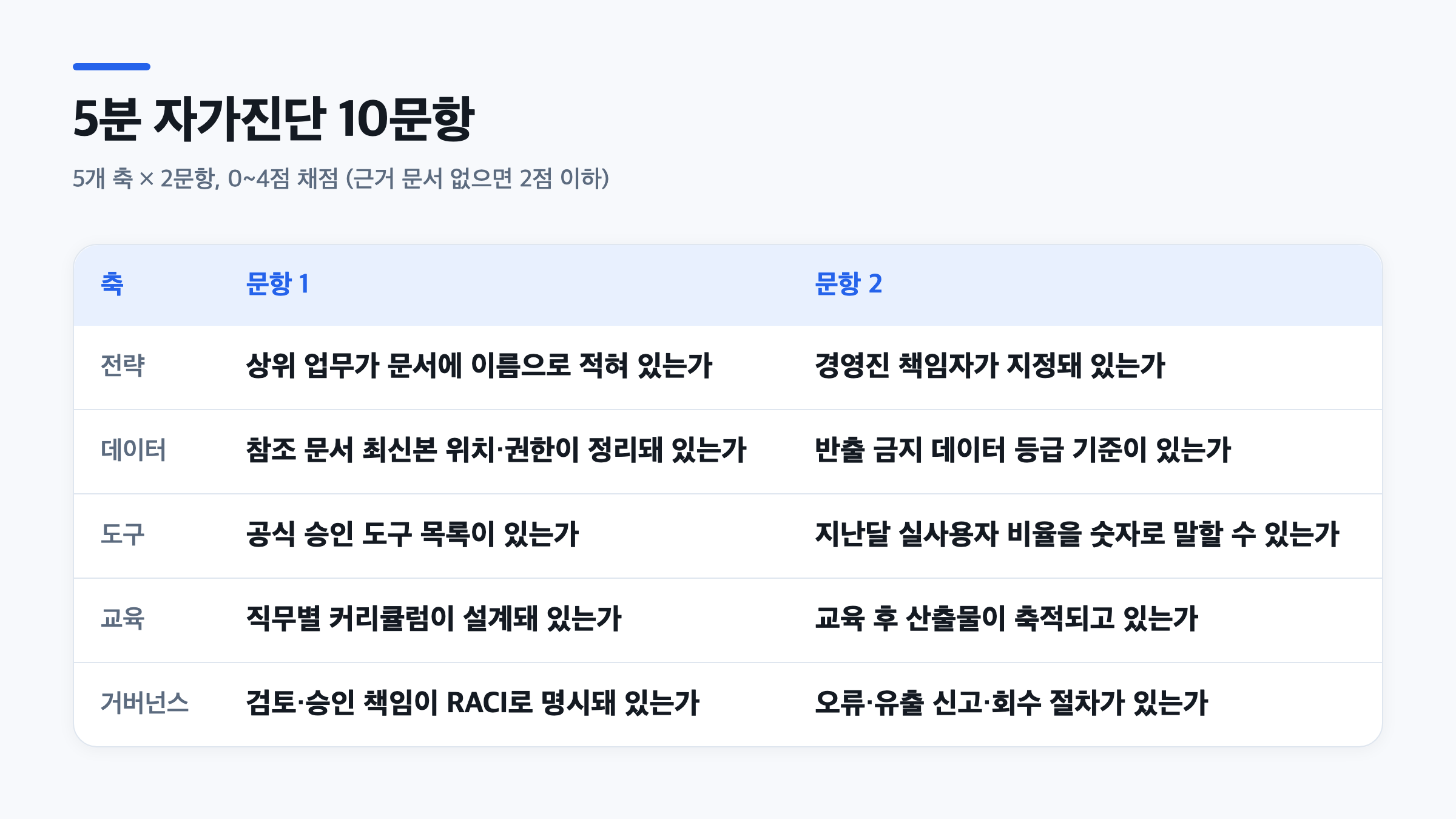 5개 축(전략·데이터·도구·교육·거버넌스)별 자가진단 문항 두 개씩을 정리한 표