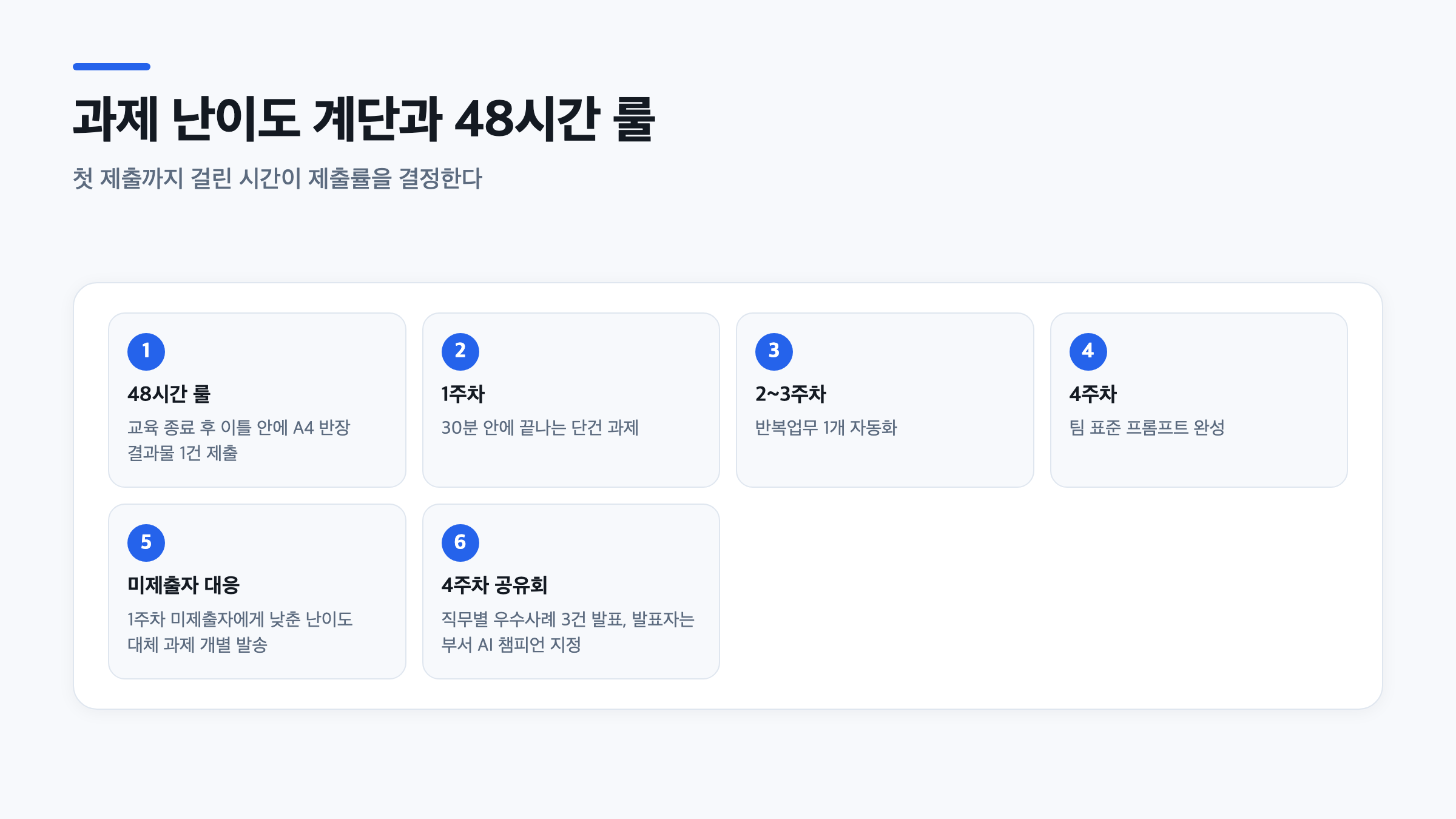 48시간 룰부터 4주차 공유회까지 6단계로 이어지는 과제 난이도 계단 운영 절차를 나타낸 도식