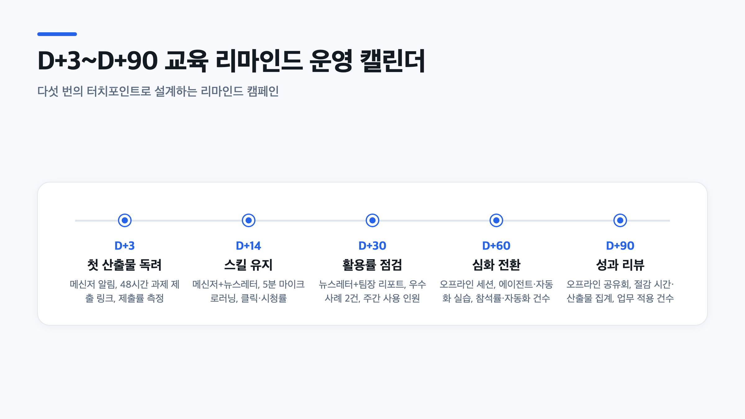 교육 후 D+3부터 D+90까지 다섯 단계로 이어지는 교육 리마인드 캠페인 운영 캘린더