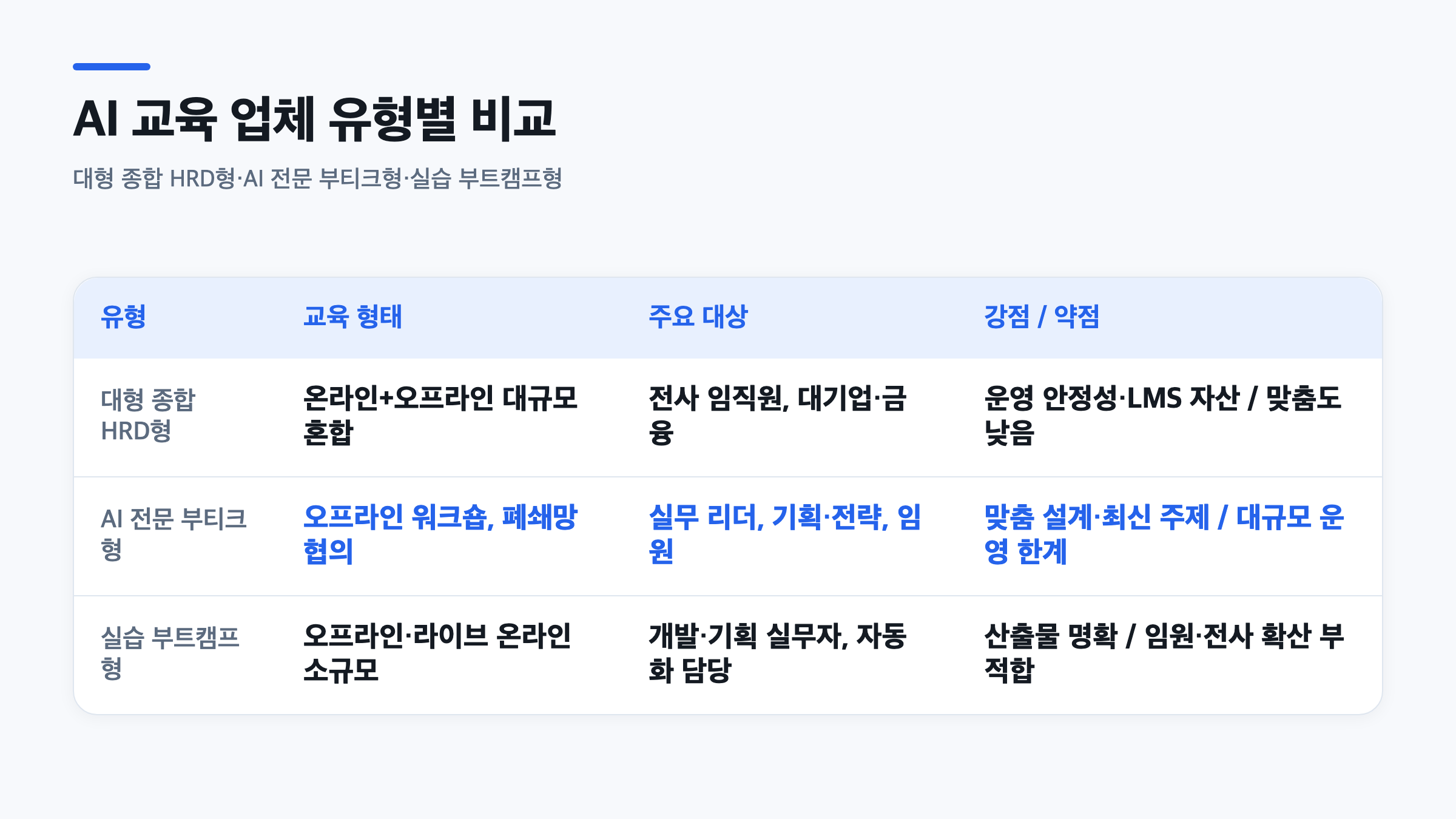 대형 종합 HRD형, AI 전문 부티크형, 실습 부트캠프형 세 유형의 교육 형태와 강점·약점을 정리한 비교표