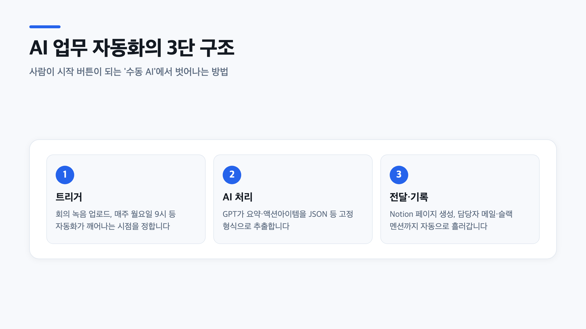 노코드 AI 업무 자동화의 트리거, AI 처리, 전달·기록 3단 구조를 보여주는 순서도