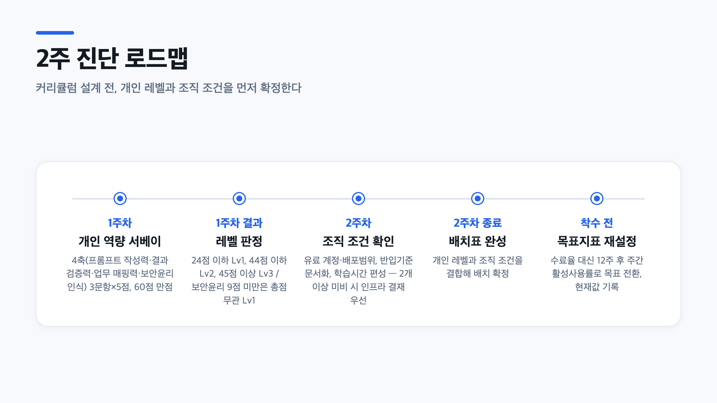 1주차 개인 서베이와 레벨 판정, 2주차 조직 조건 확인과 배치표 완성, 착수 전 목표지표 재설정까지 5단계 타임라인