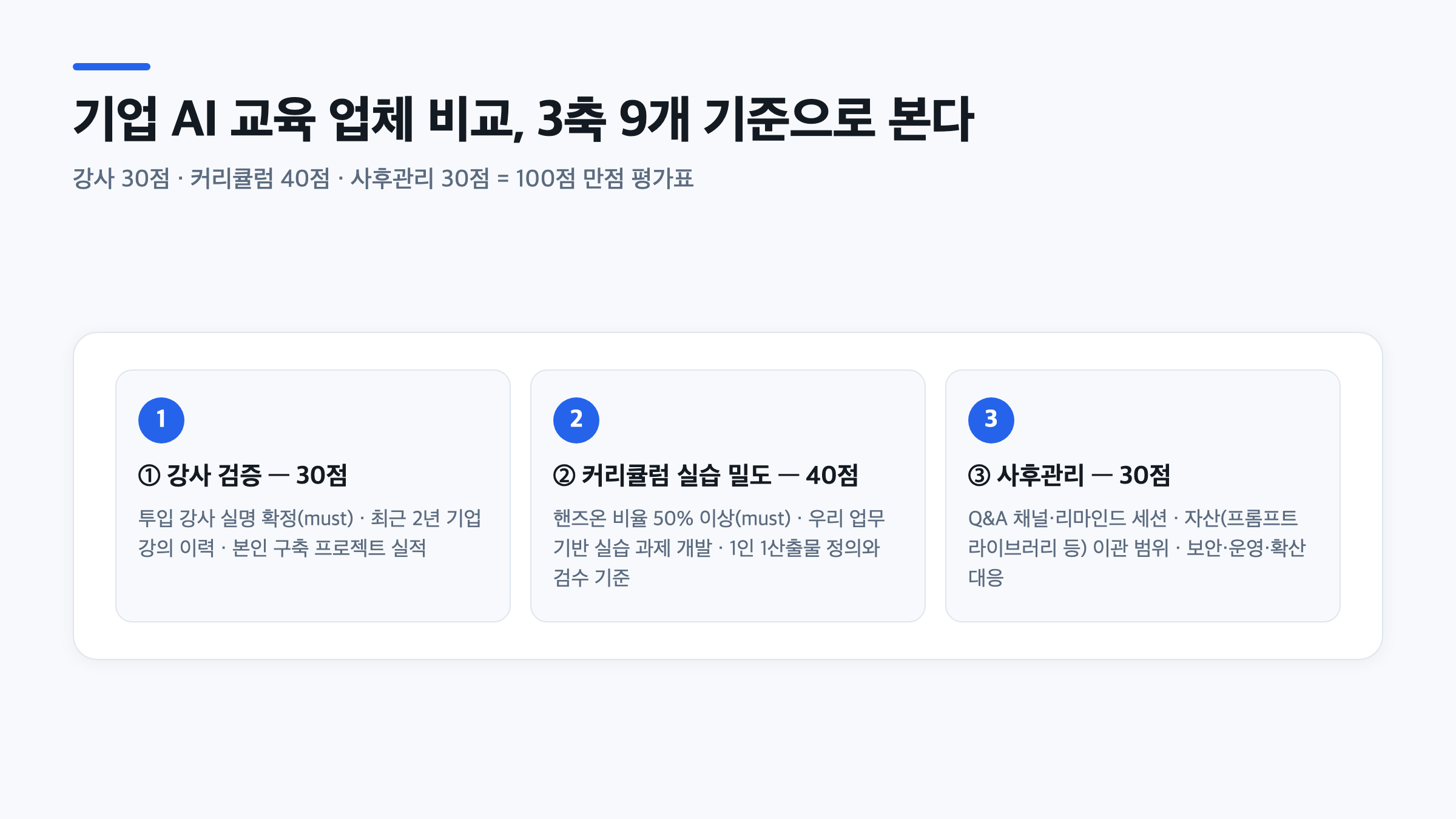 기업 AI 교육 업체 비교를 위한 강사·커리큘럼·사후관리 3축 9개 기준과 각 축의 배점(30·40·30점)을 보여주는 구조도