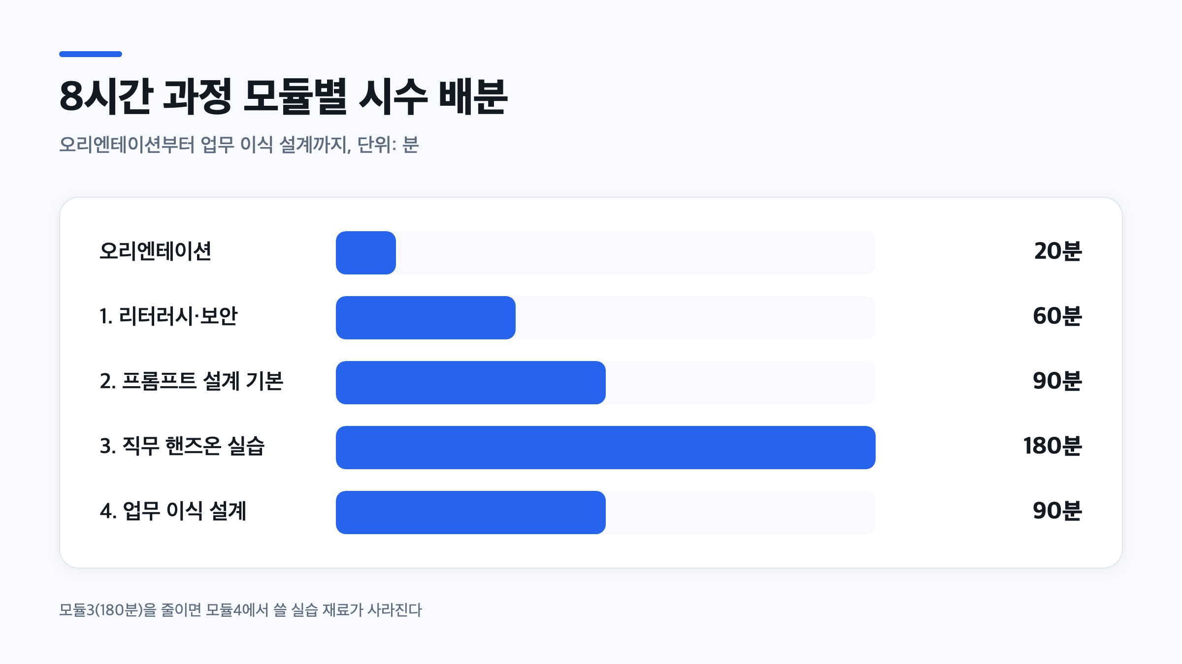 AI 교육 시수 배분표를 모듈별 분 단위 막대그래프로 나타낸 8시간 과정 구성