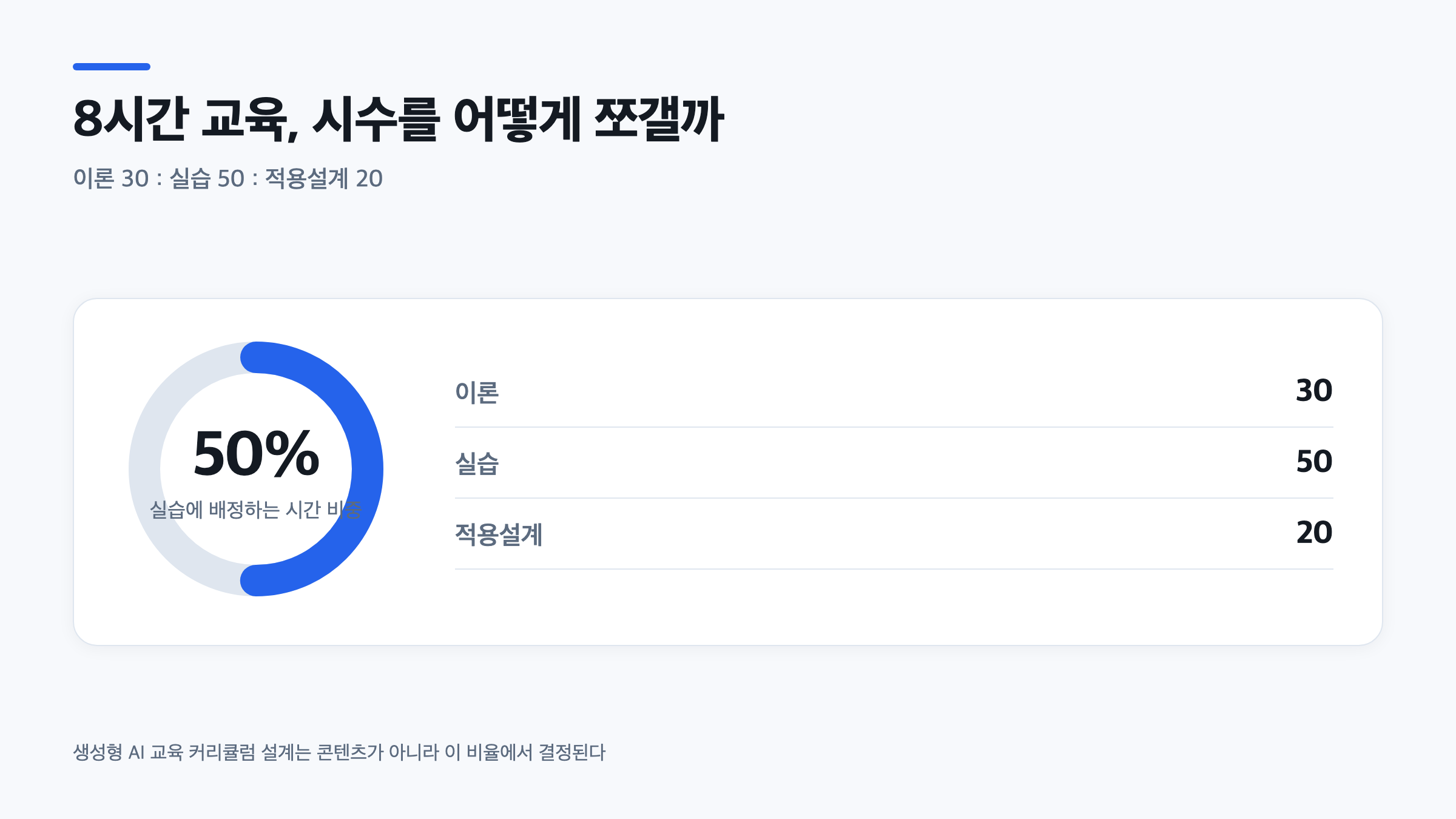 생성형 AI 교육 커리큘럼 설계의 핵심 비율인 이론 30, 실습 50, 적용설계 20을 보여주는 도넛 차트