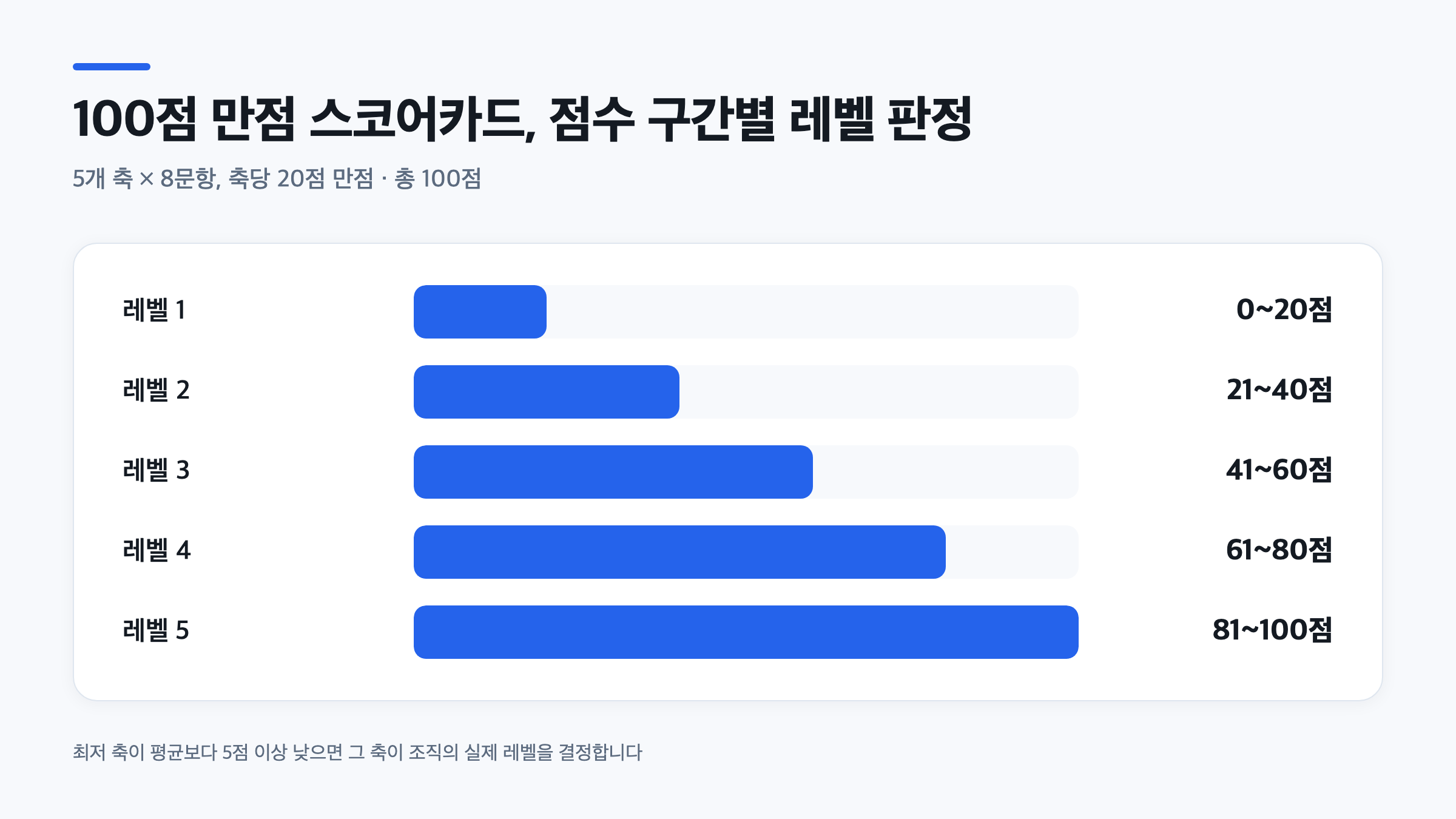 AI 역량 진단 설문 40문항 스코어카드의 점수 구간과 레벨 판정 기준을 보여주는 막대 그래프