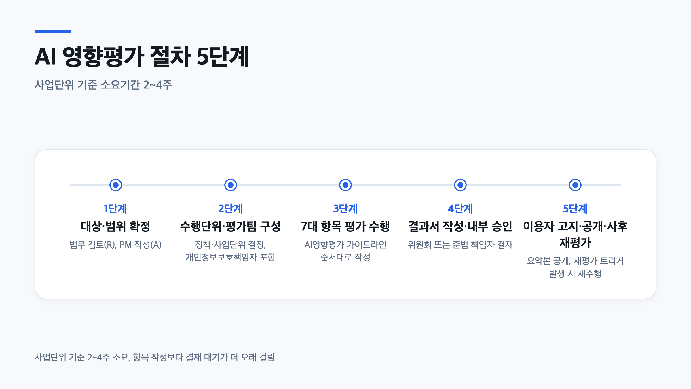 AI 영향평가 절차 5단계를 착수부터 공개·사후관리까지 정리한 타임라인