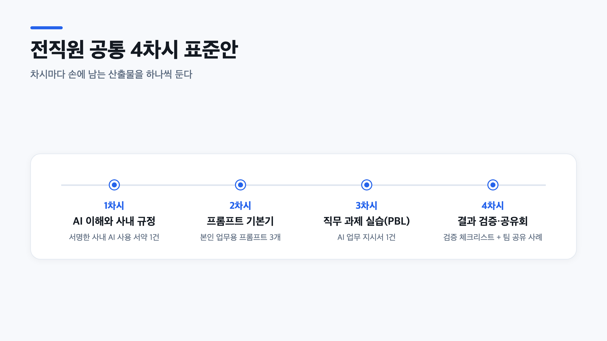 AI 리터러시 교육 커리큘럼 4차시별 주제와 산출물을 정리한 타임라인 인포그래픽