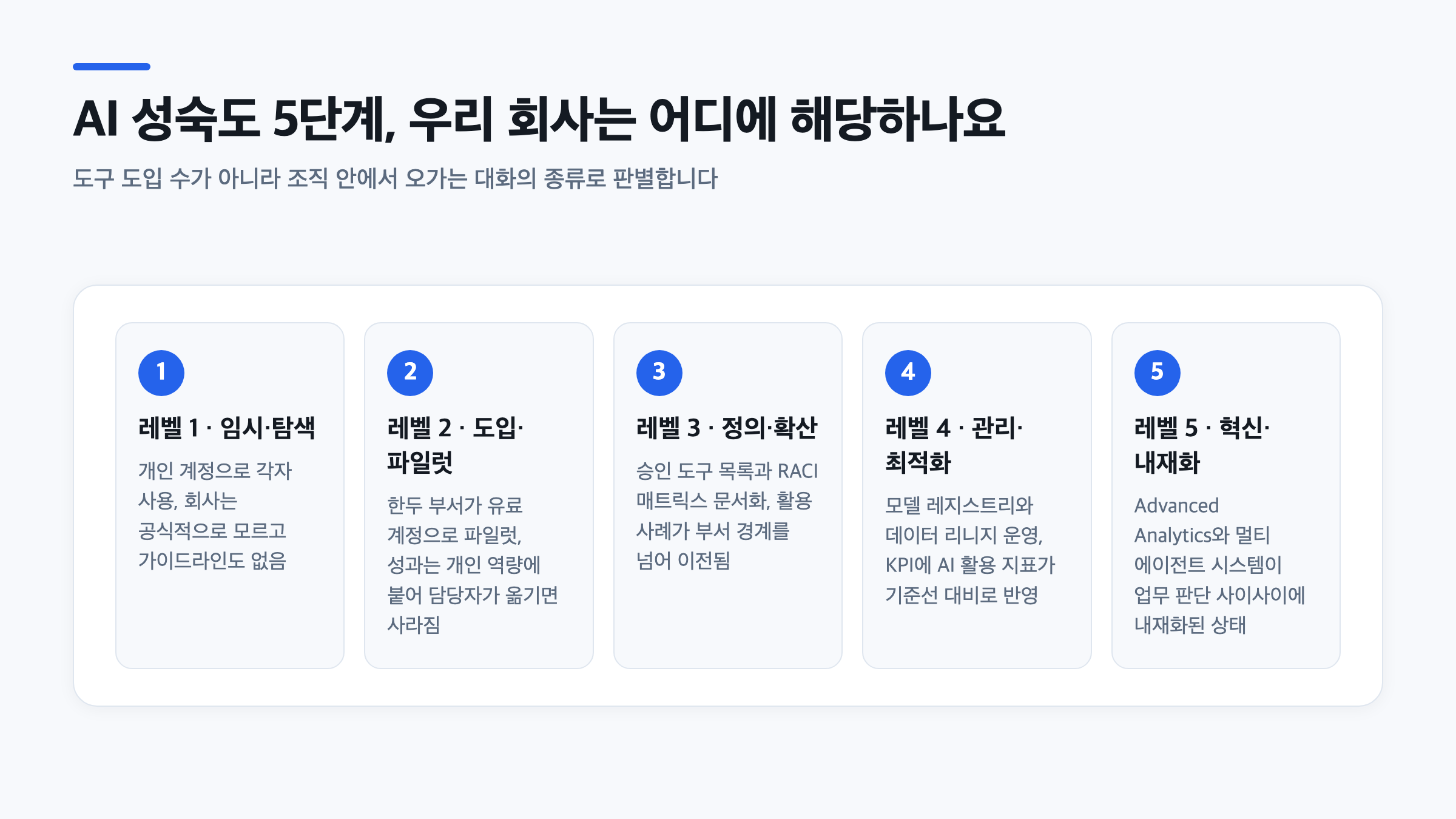 AI 도입 준비도 평가 기준이 되는 사내 AI 성숙도 5단계, 임시·탐색부터 혁신·내재화까지 순서도