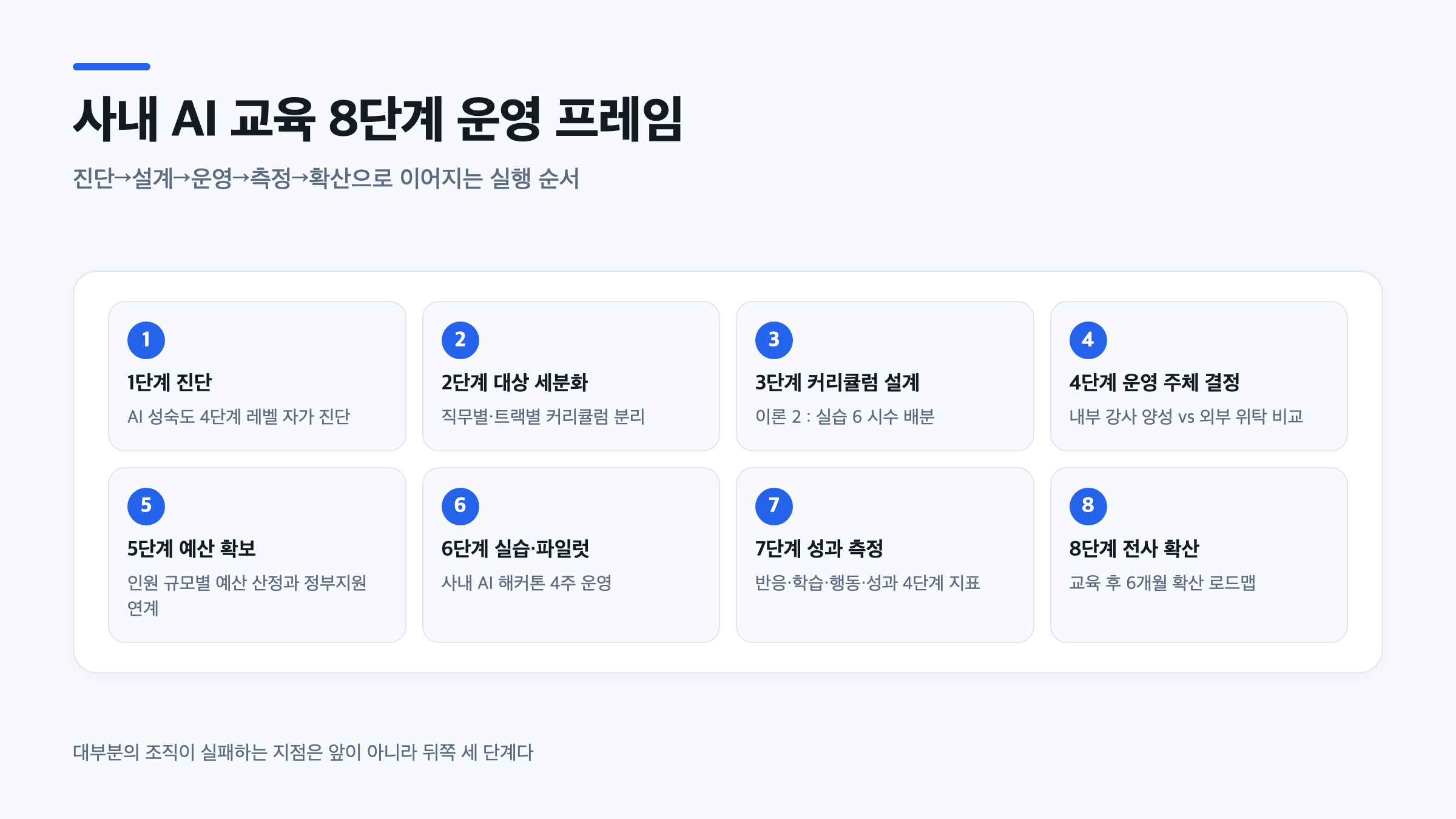 진단부터 확산까지 이어지는 AI 교육 운영 8단계 로드맵 다이어그램