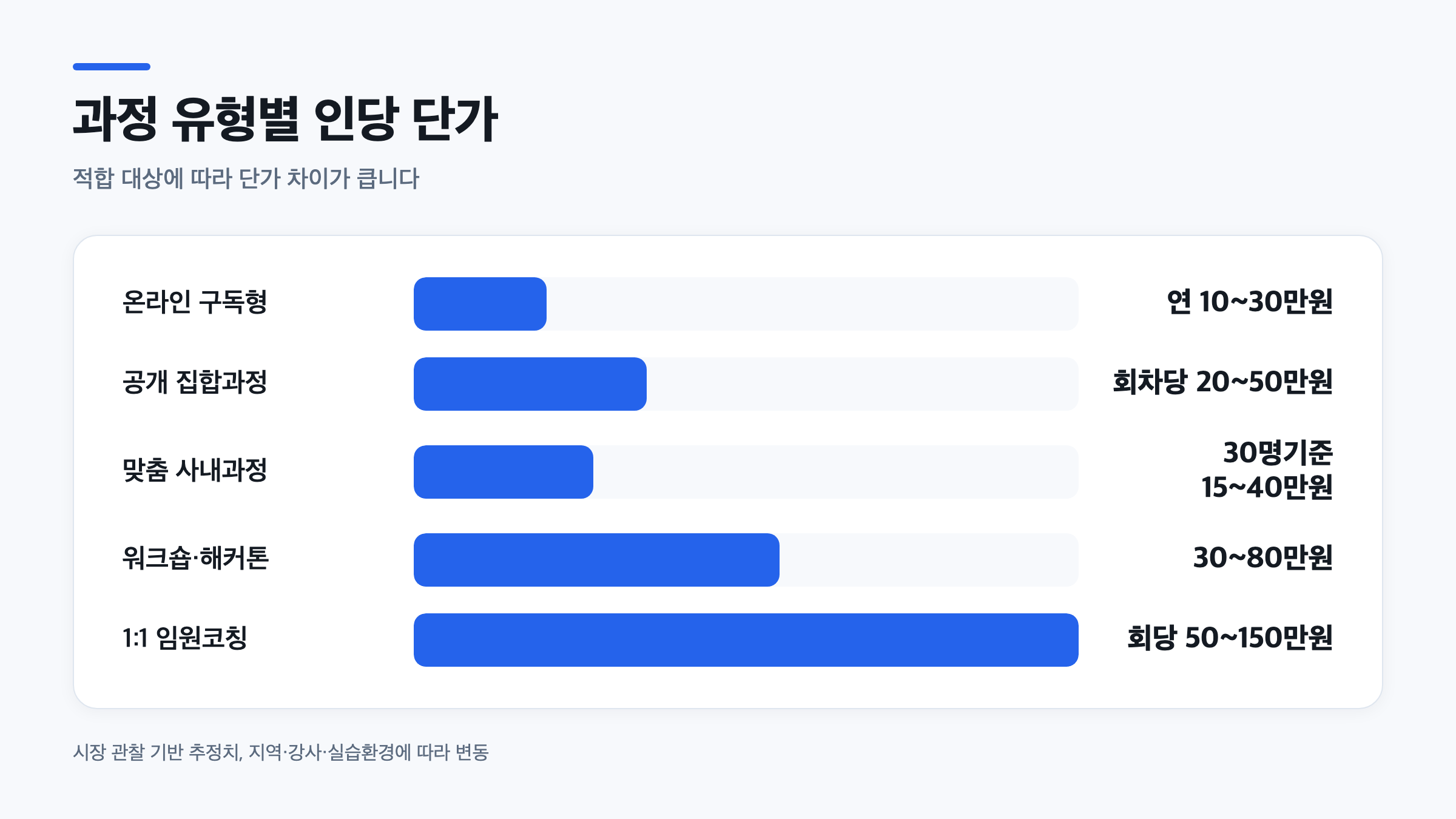 AI 교육 비용 견적 비교를 위한 과정 유형별 직원 1인당 단가 범위를 나타낸 막대그래프