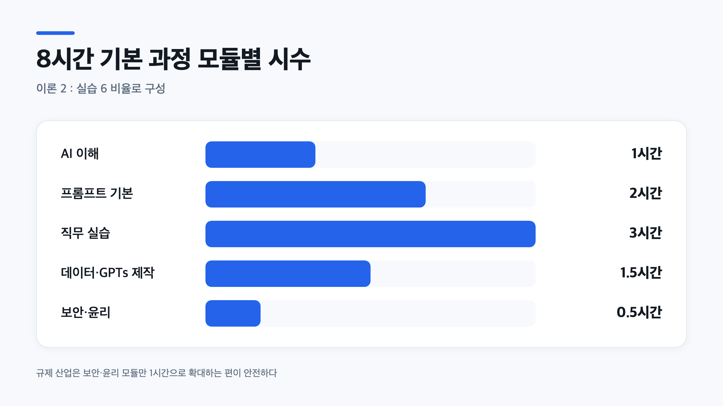 생성형 AI 교육 8시간 과정의 모듈별 시수를 나타낸 막대그래프
