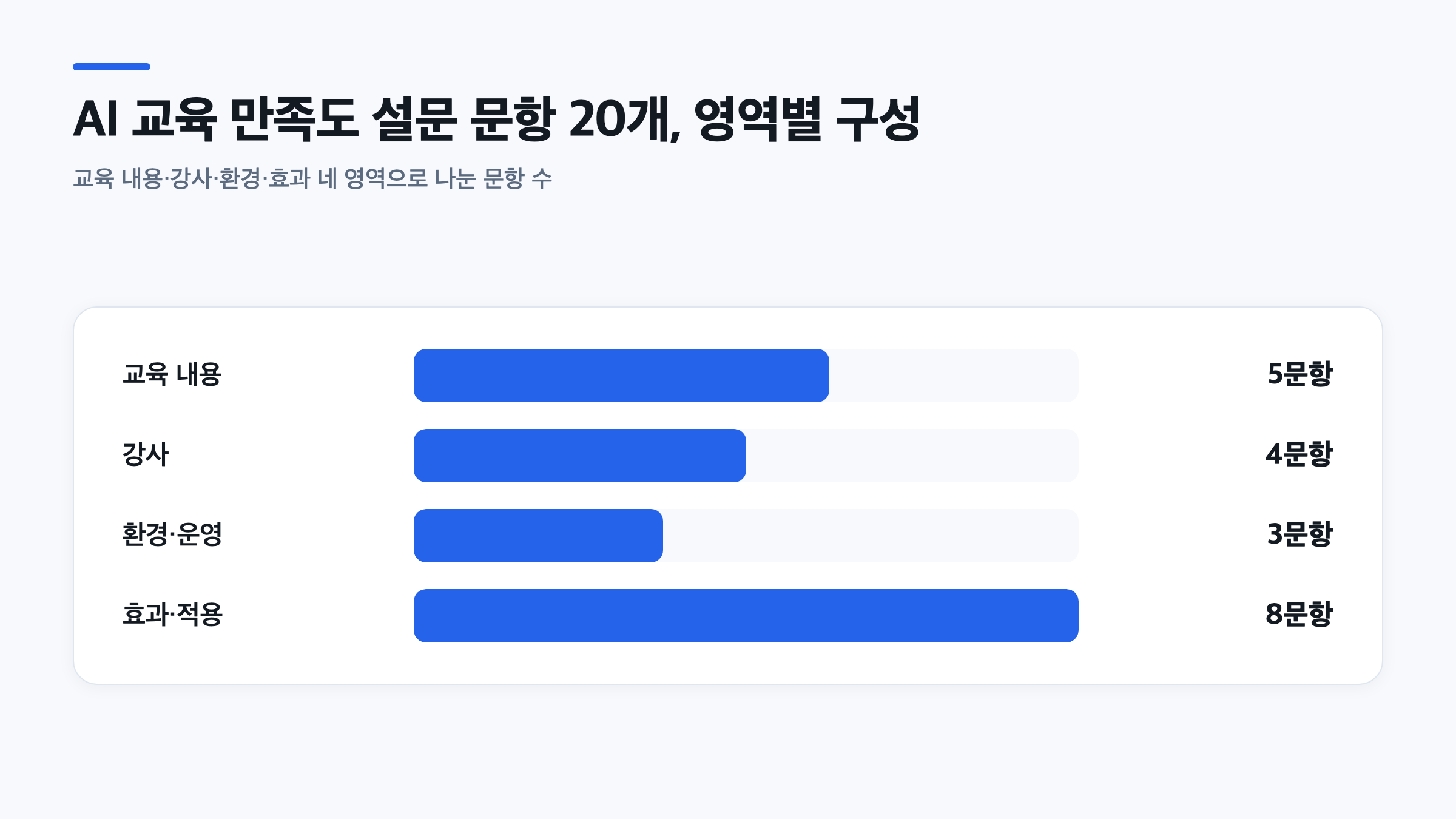 교육 만족도 조사 문항을 내용, 강사, 환경, 효과·적용 네 영역 20개로 나눈 구성 막대그래프