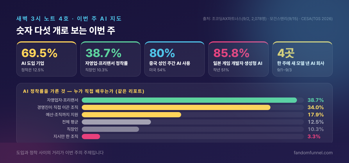 이번 주 AI 지도 — 숫자 다섯 개: AI 도입 69.5%·정착 12.5%, 자영업 정착률 38.7%, 중국 주간 사용 80%, 일본 게임 개발자 85.8%, 한 주에 새 모델 4개