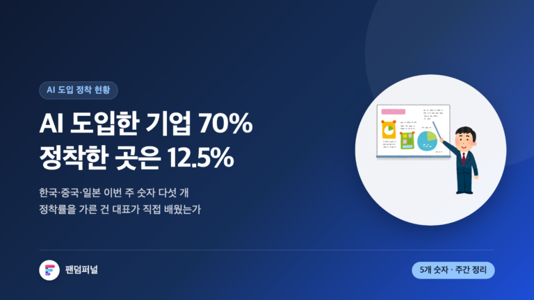 짙은 배경에 'AI 도입한 기업 70%, 정착한 곳은 12.5%'라는 큰 문구가 두 줄로 놓인 썸네일. 한국·중국·일본의 AI 도입과 정착 현황을 숫자로 정리한 주간 브리핑 글의 대표 이미지.